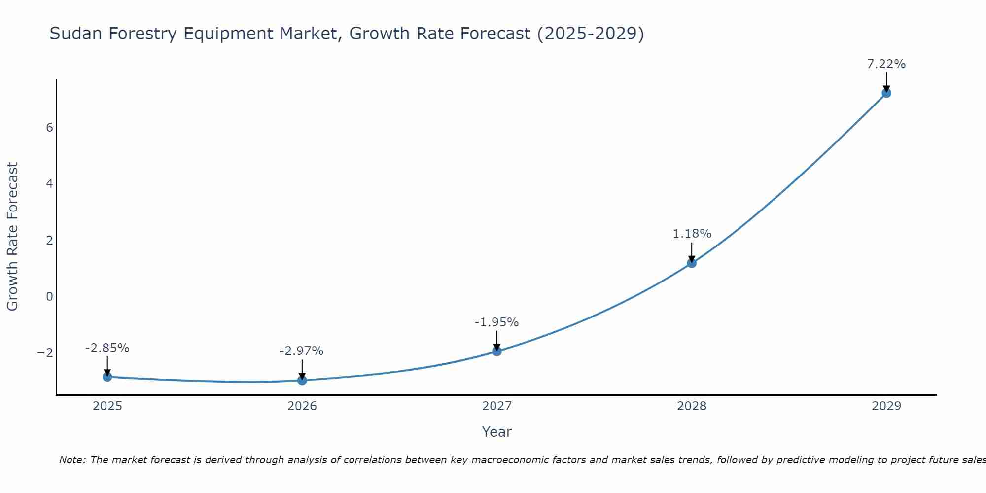 Sudan Forestry Equipment Market Growth Rate