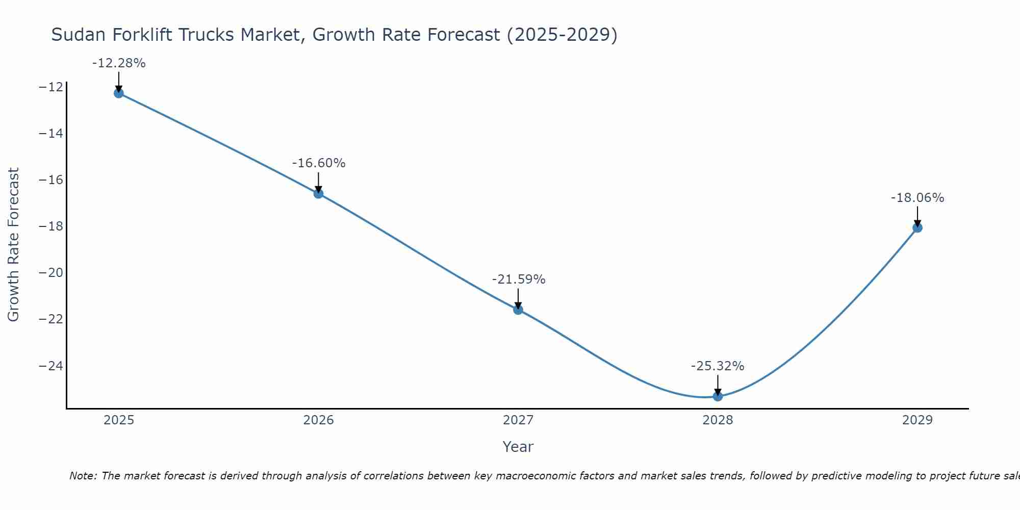 Sudan Forklift Trucks Market Size Growth Rate