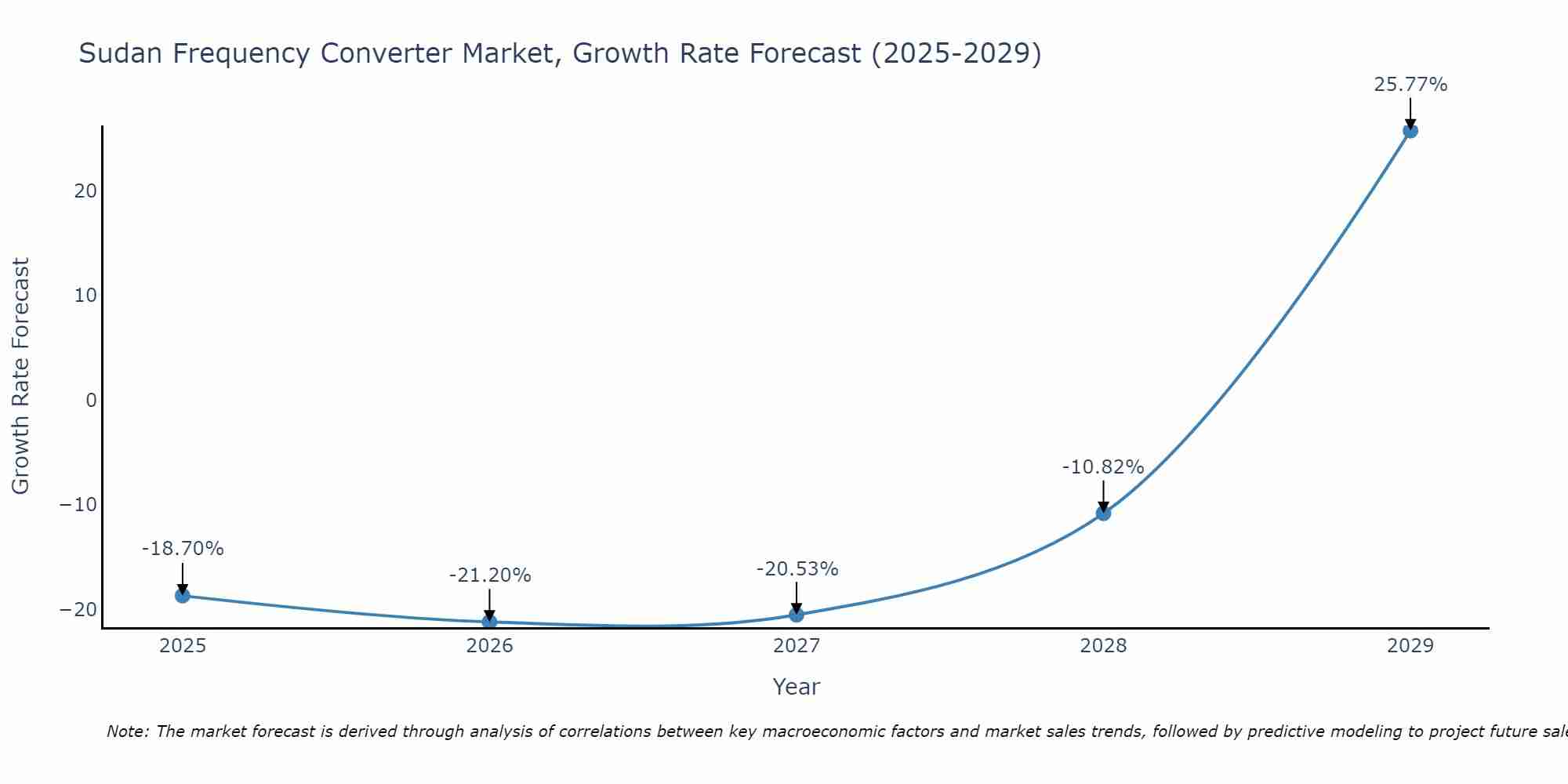 Sudan Frequency Converter Market Size Growth Rate