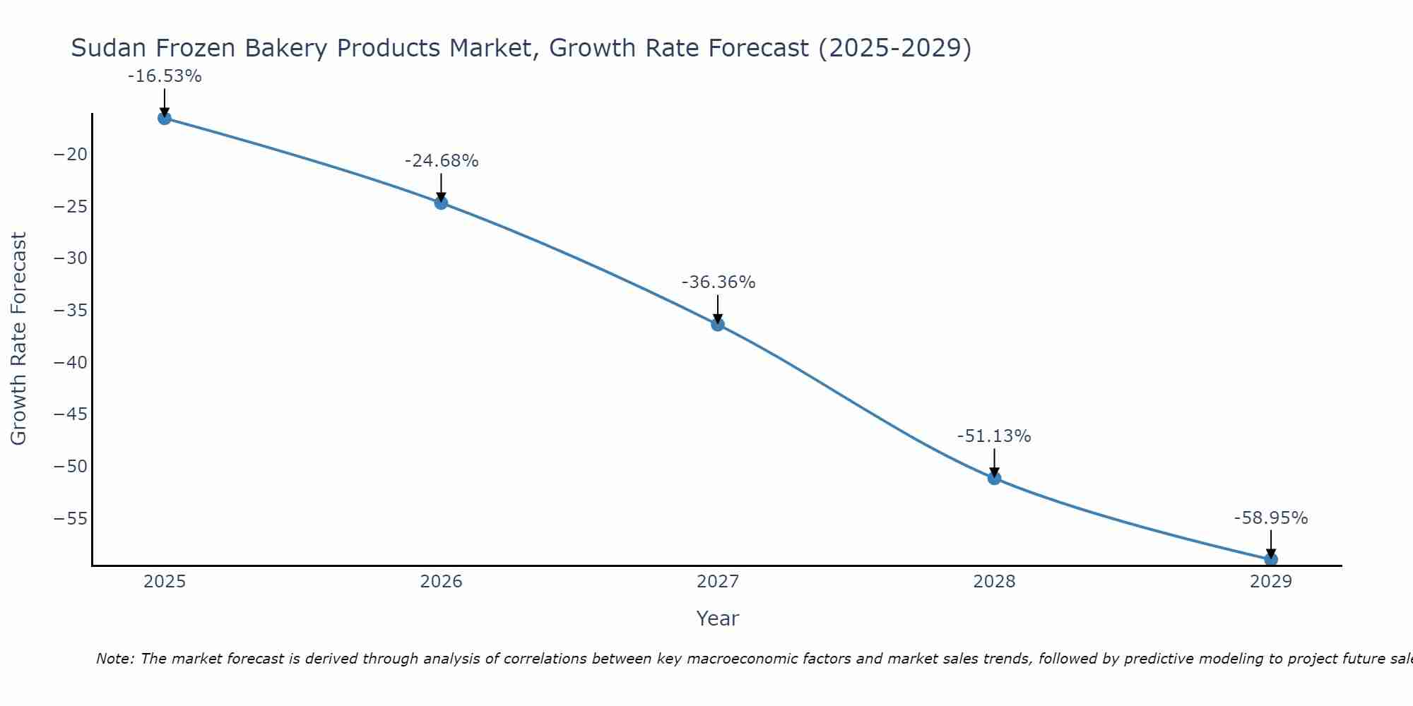 Sudan Frozen Bakery Products Market Growth Rate