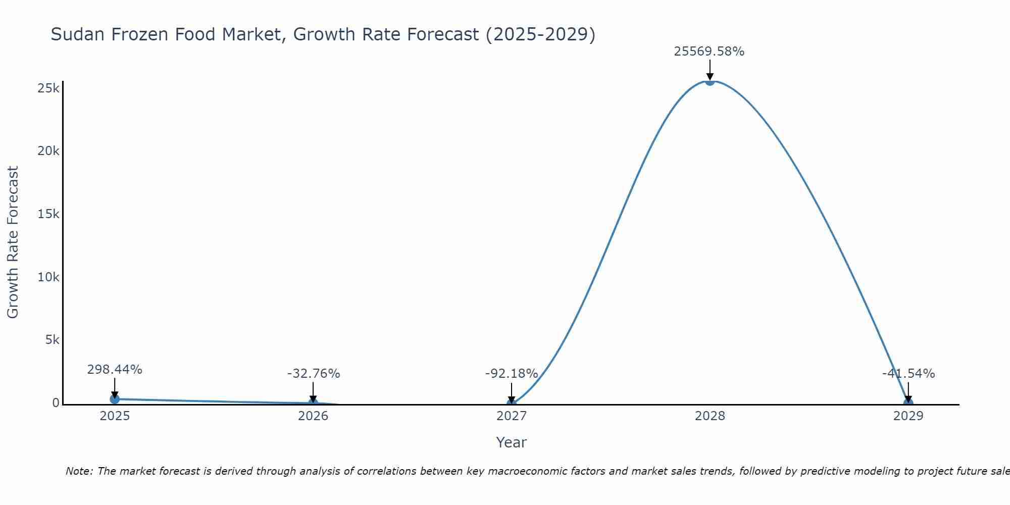 Sudan Frozen Food Market Growth Rate
