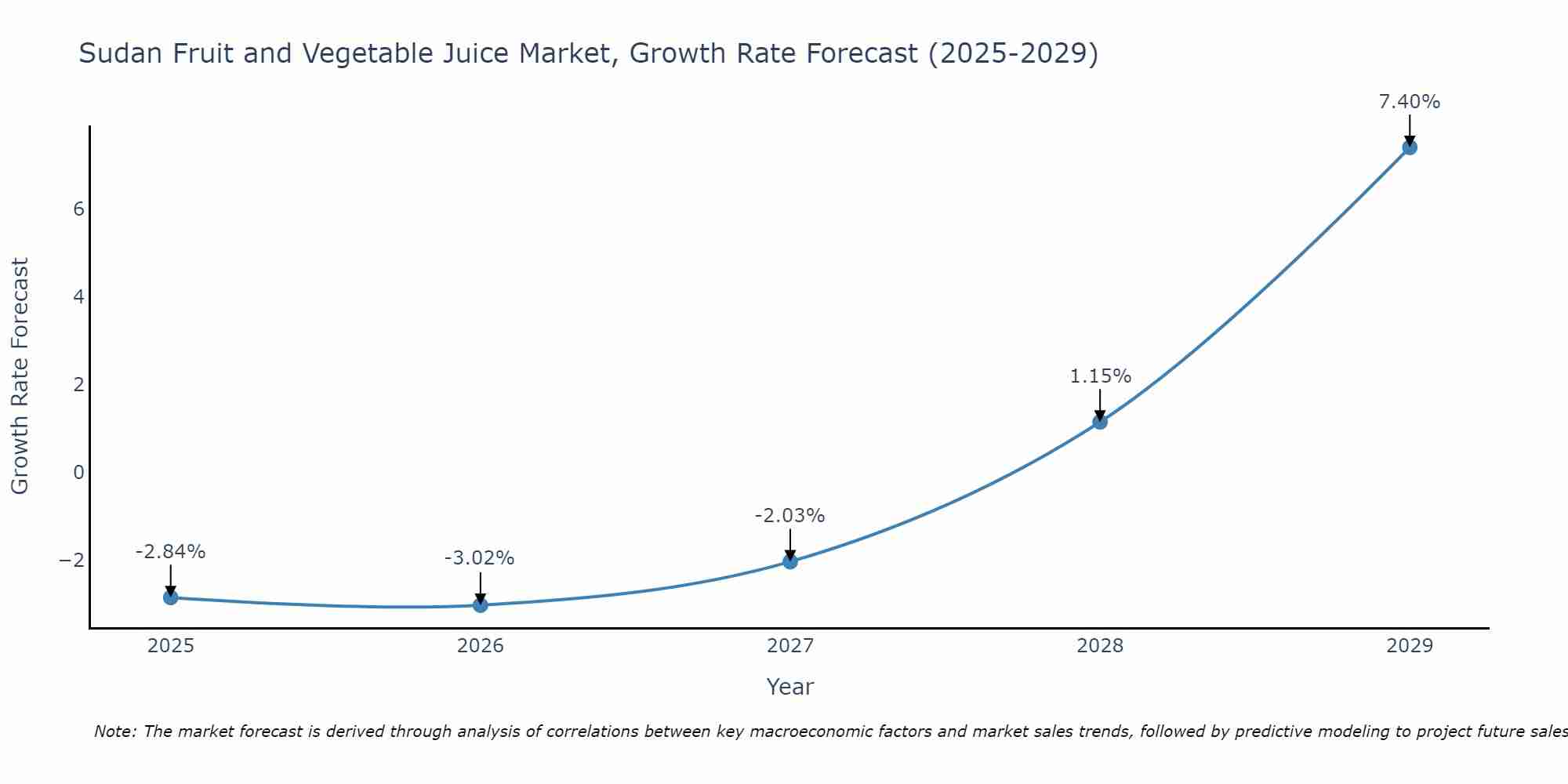 Sudan Fruit and Vegetable Juice Market Growth Rate