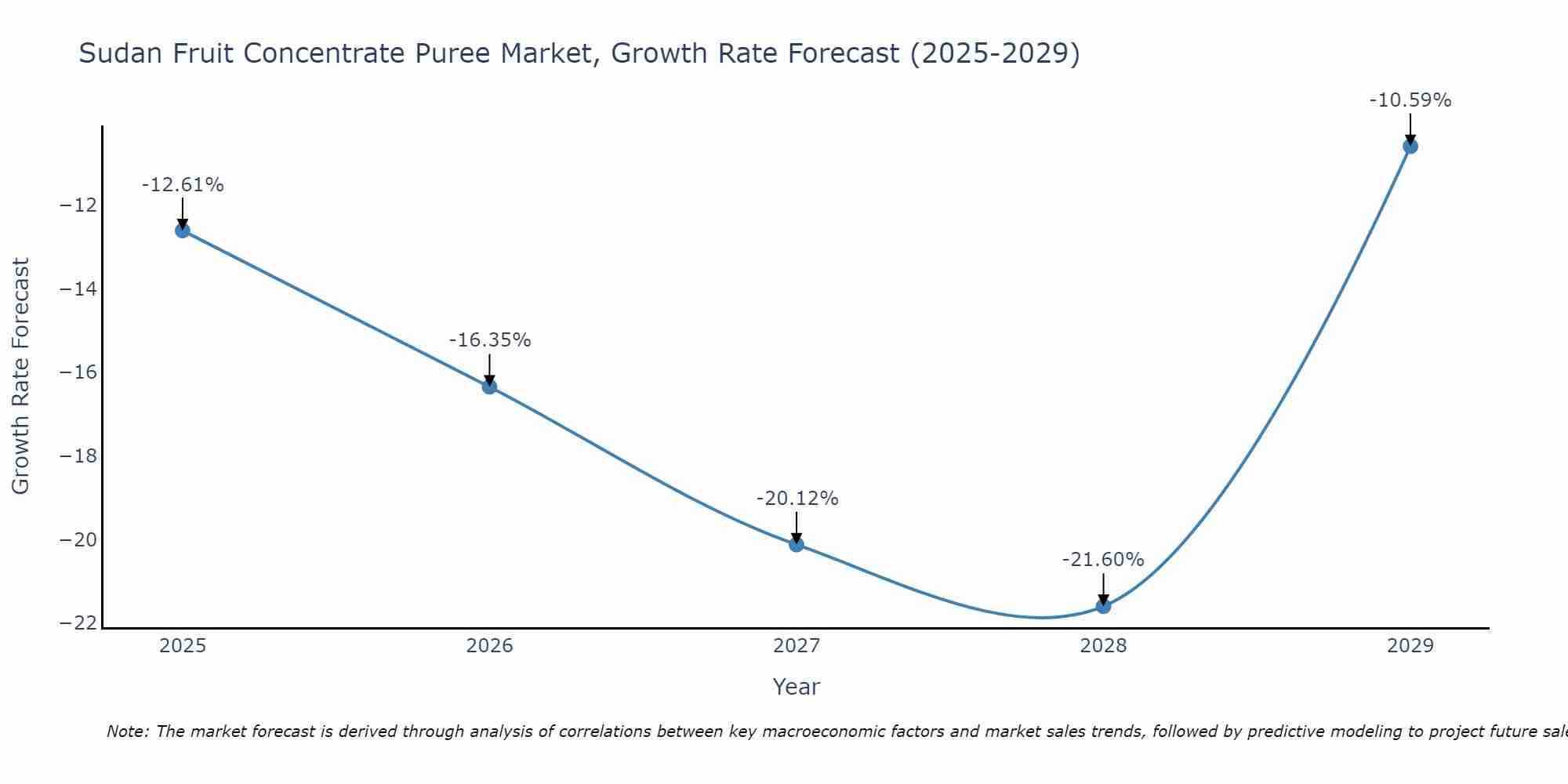 Sudan Fruit Concentrate Puree Market Size Growth Rate