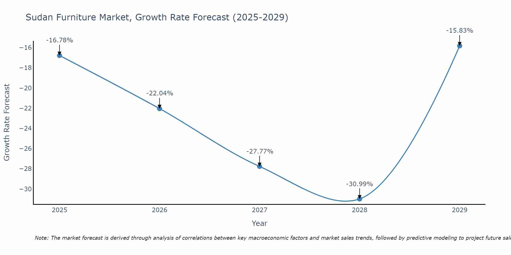 Sudan Furniture Market Size Growth Rate