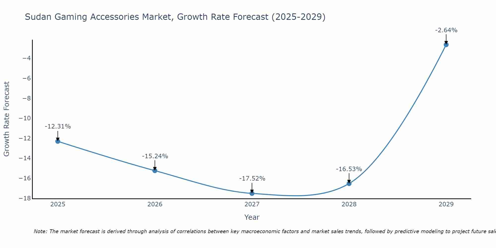 Sudan Gaming Accessories Market Growth Rate