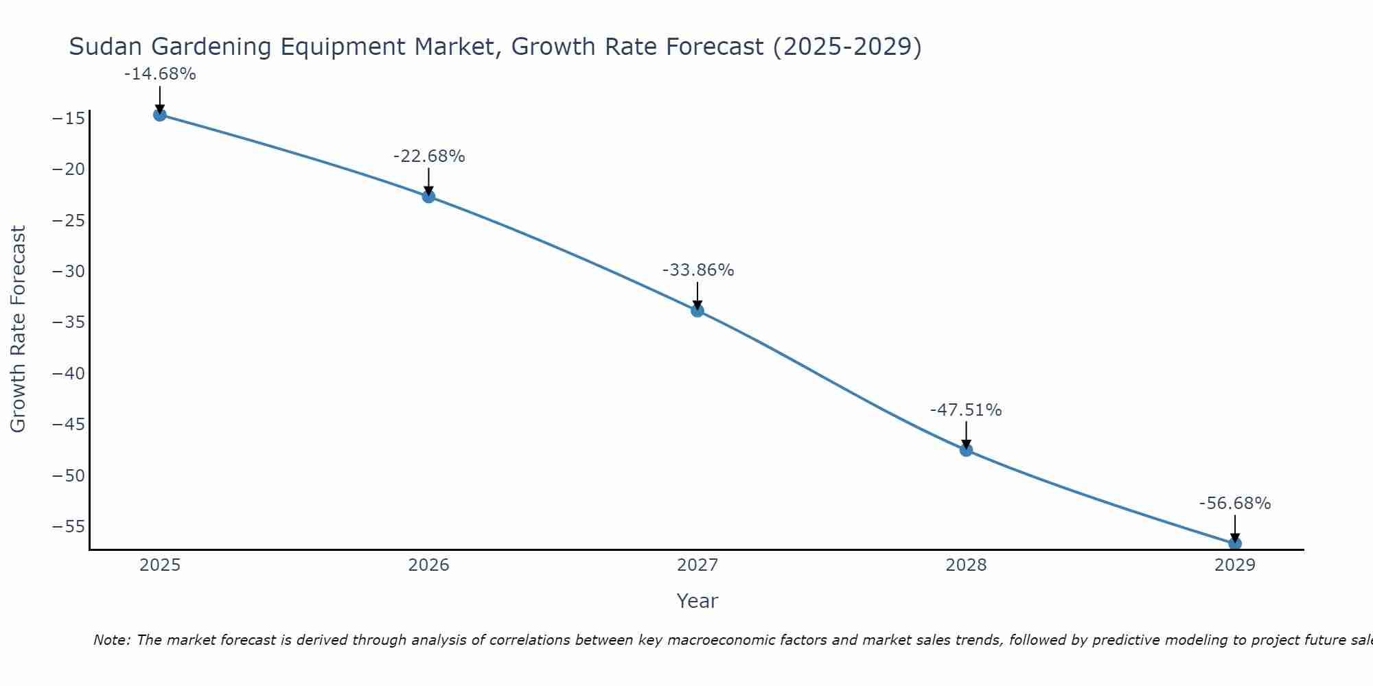Sudan Gardening Equipment Market Growth Rate