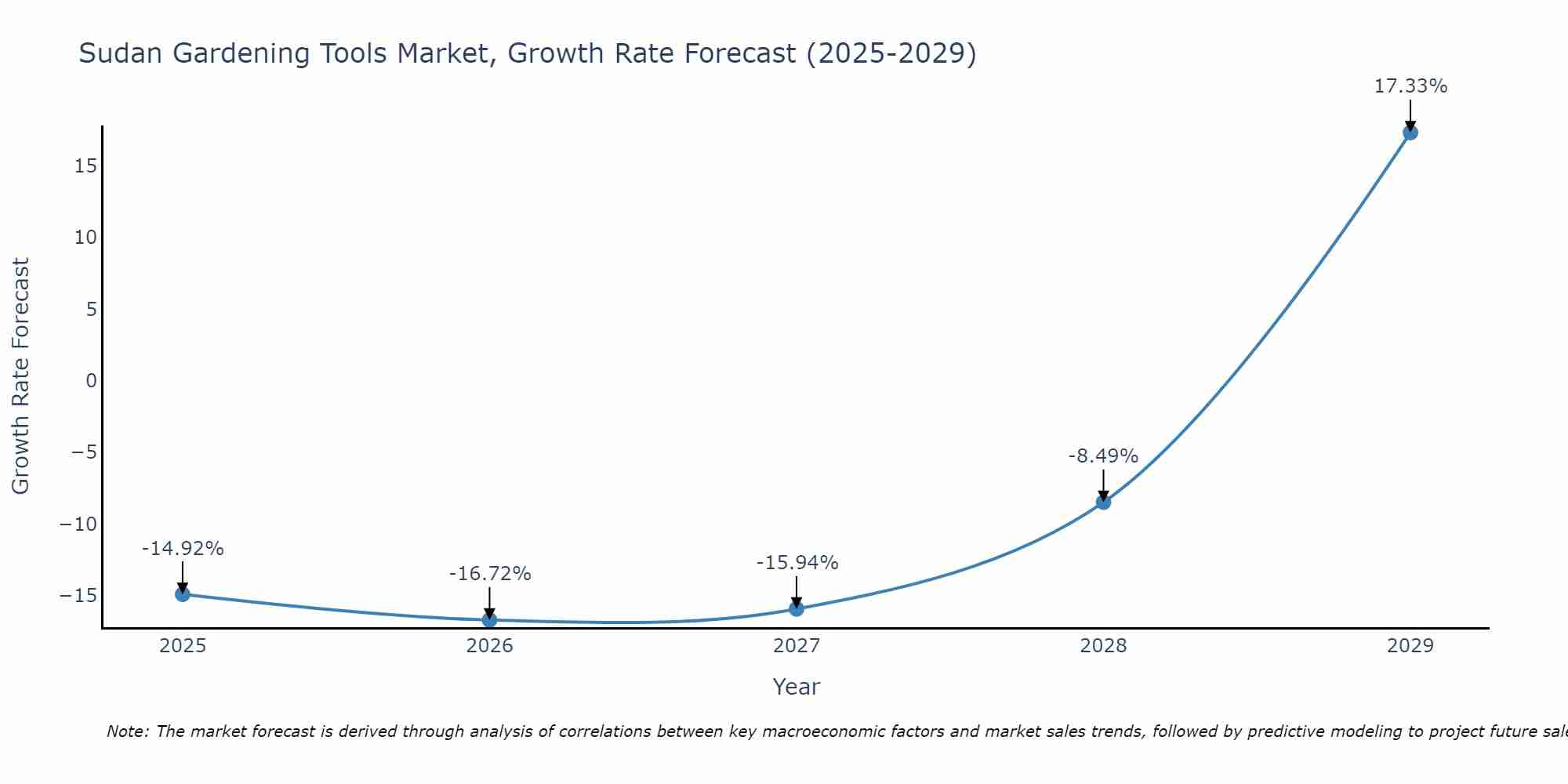 Sudan Gardening Tools Market Growth Rate