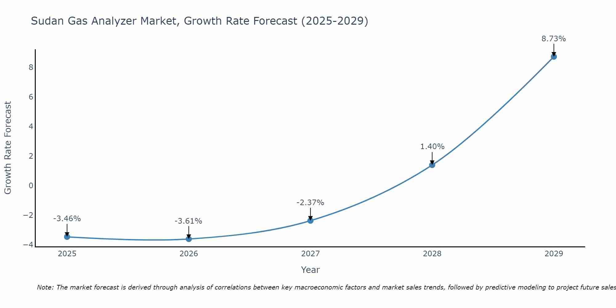 Sudan Gas Analyzer Market Size Growth Rate