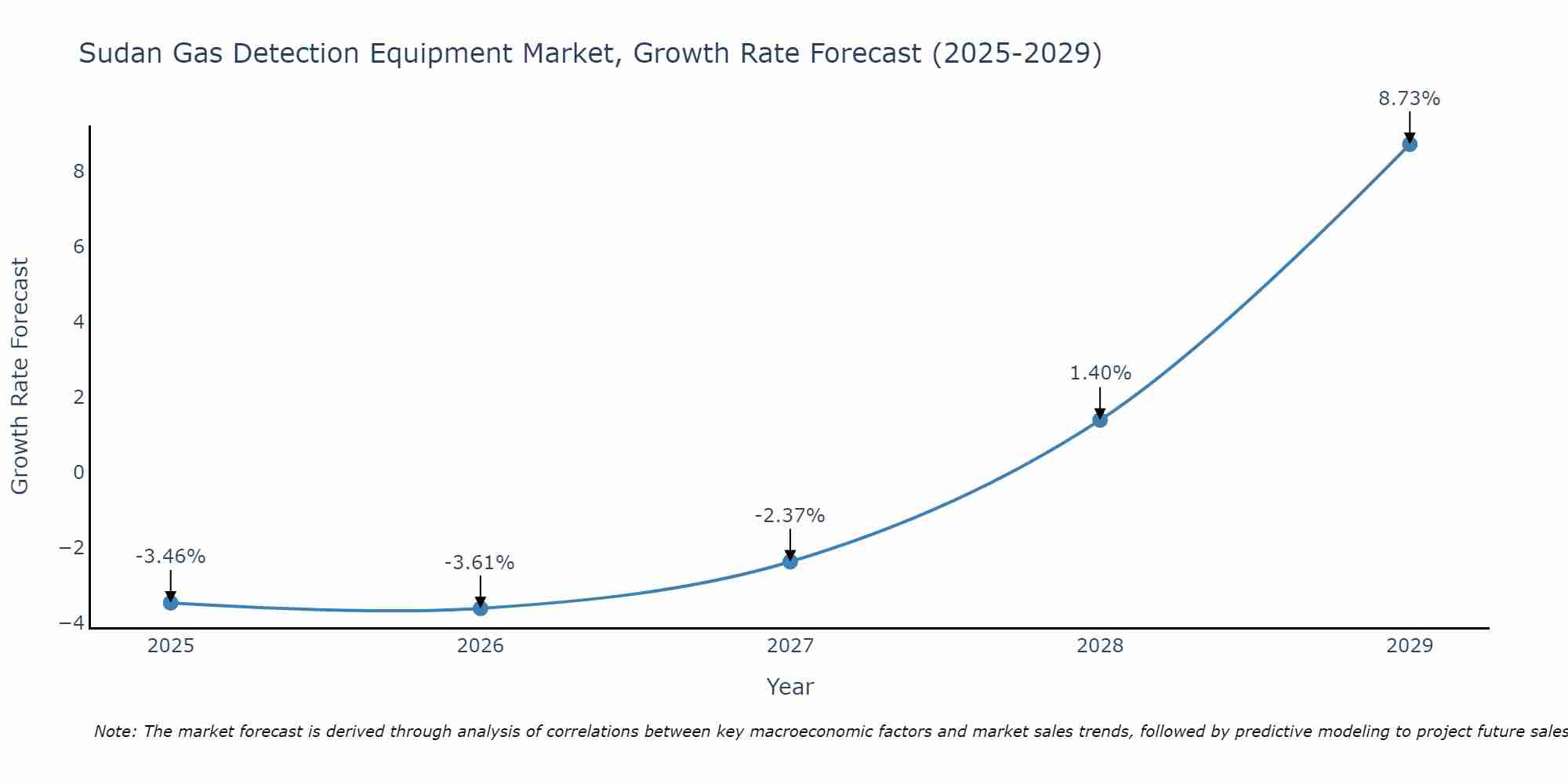 Sudan Gas Detection Equipment Market Growth Rate