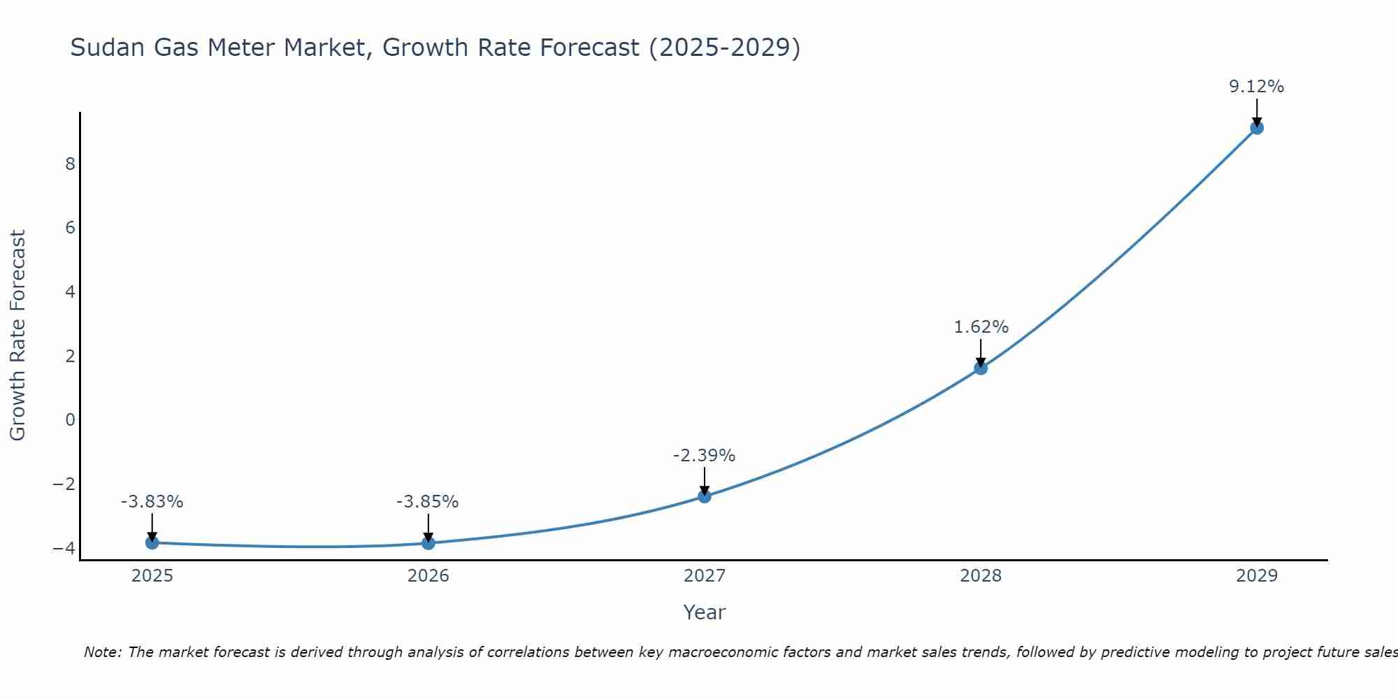 Sudan Gas Meter Market Growth Rate
