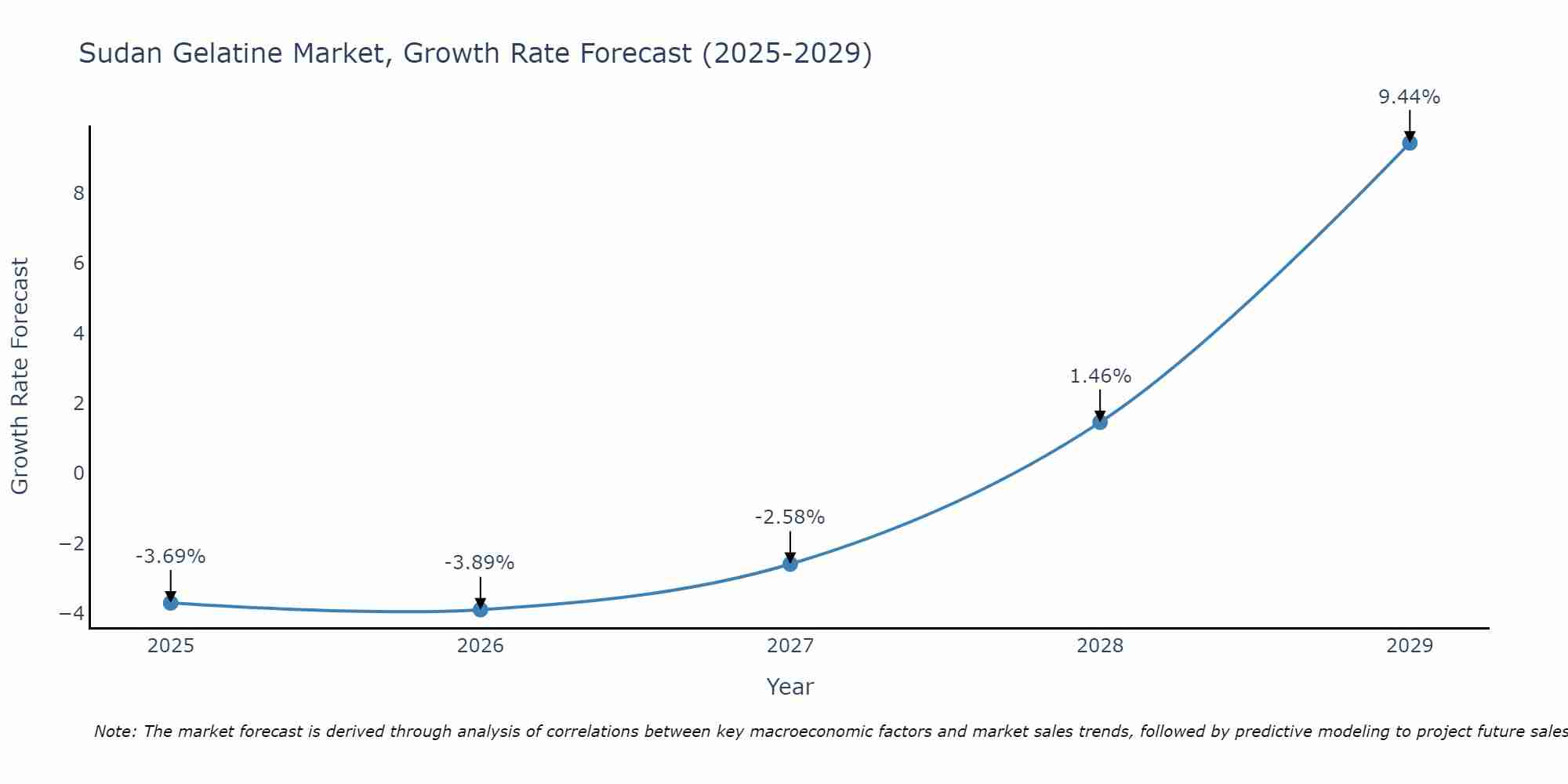 Sudan Gelatine Market Growth Rate