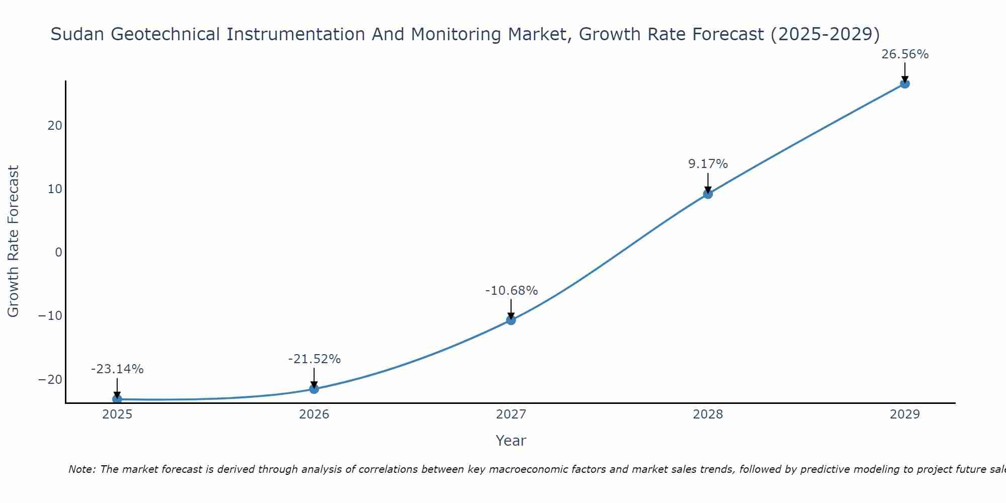Sudan Geotechnical Instrumentation And Monitoring Market Growth Rate