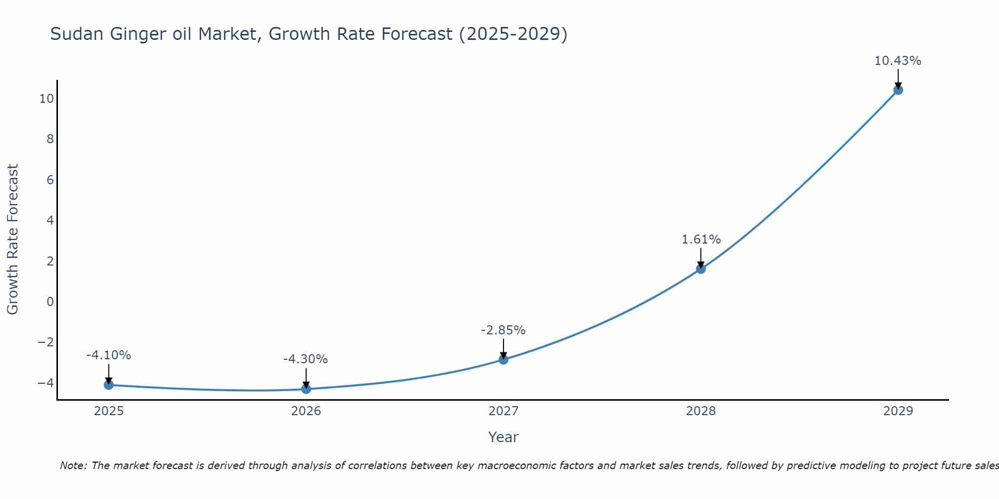 Sudan Ginger oil Market Size Growth Rate