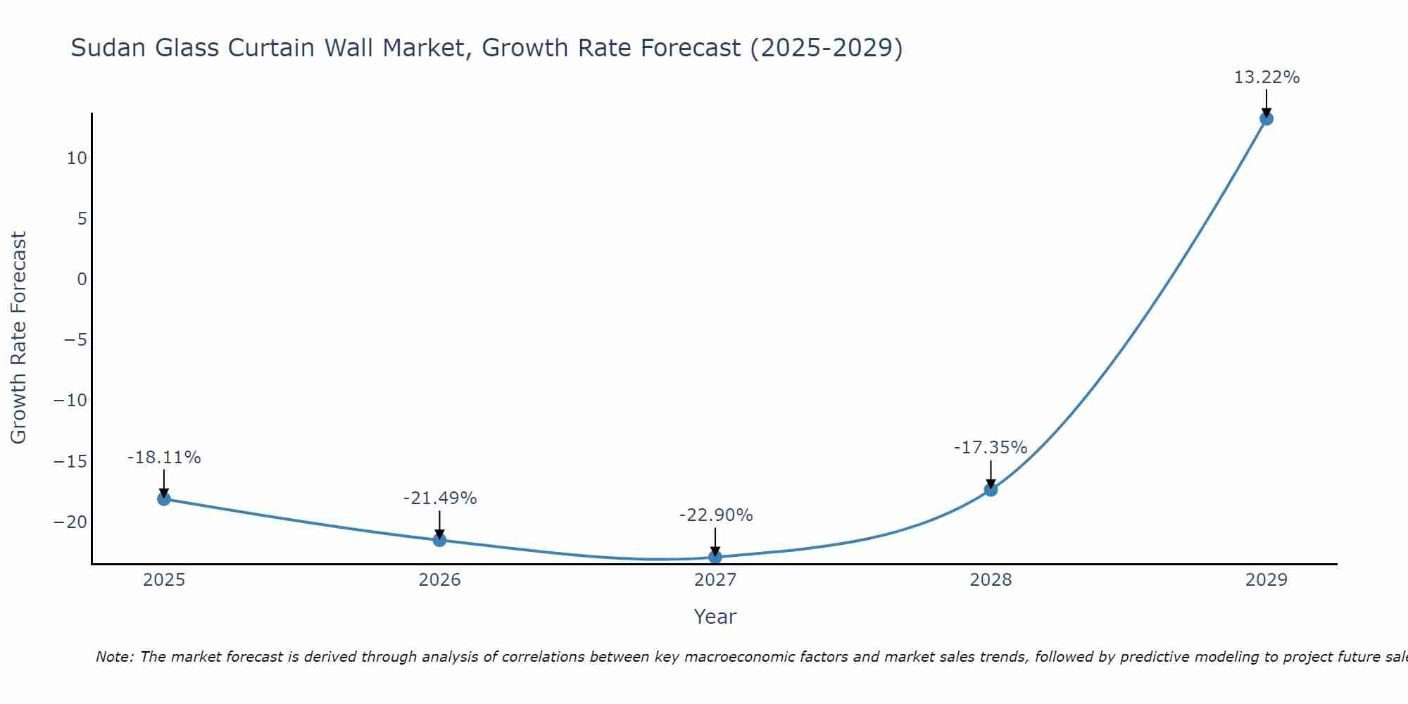 Sudan Glass Curtain Wall Market Growth Rate