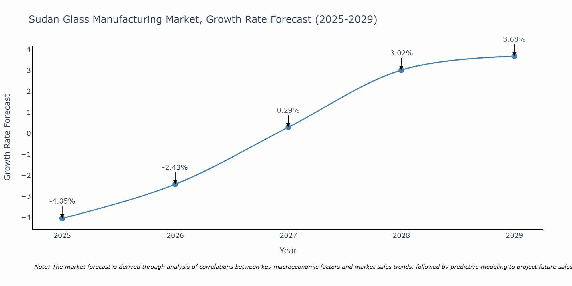 Sudan Glass Manufacturing Market Growth Rate