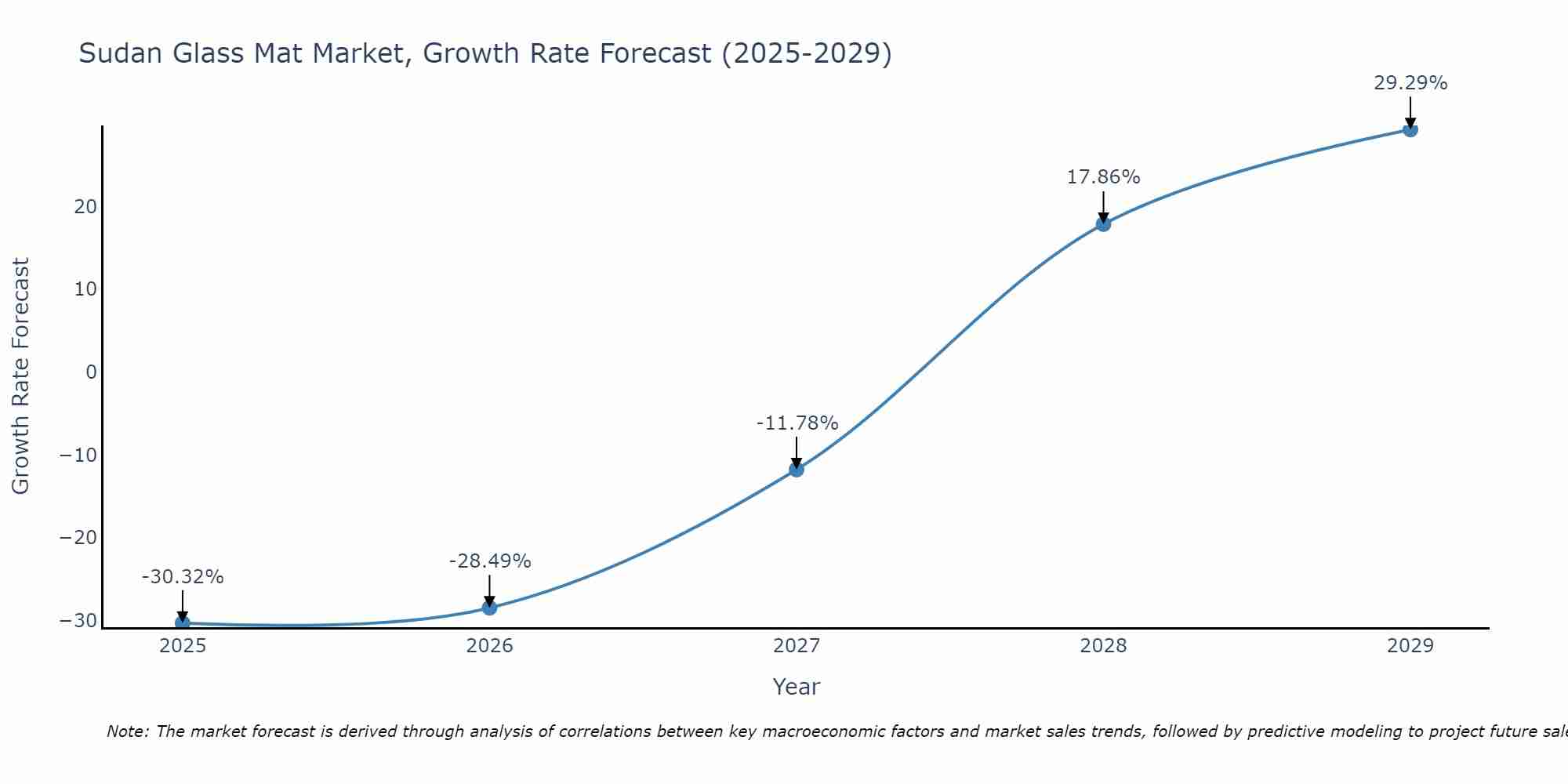 Sudan Glass Mat Market Growth Rate