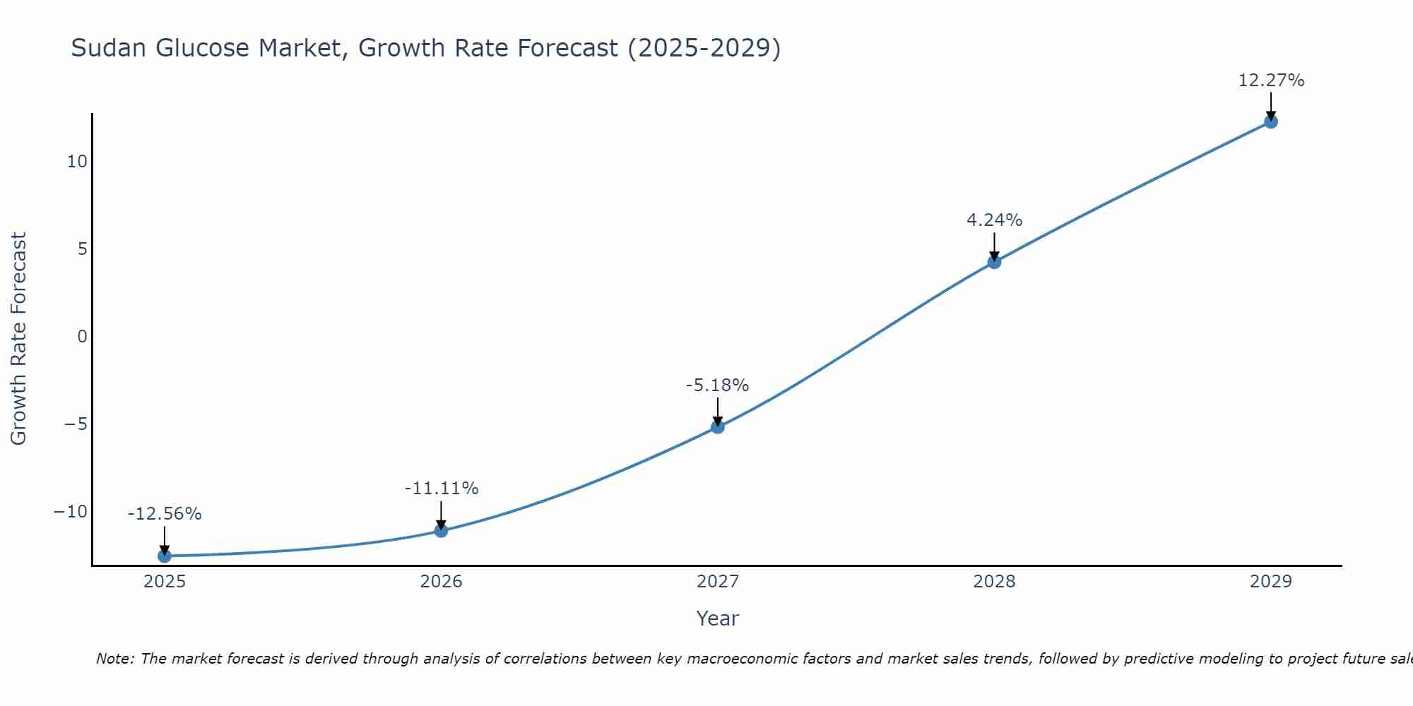 Sudan Glucose Market Growth Rate