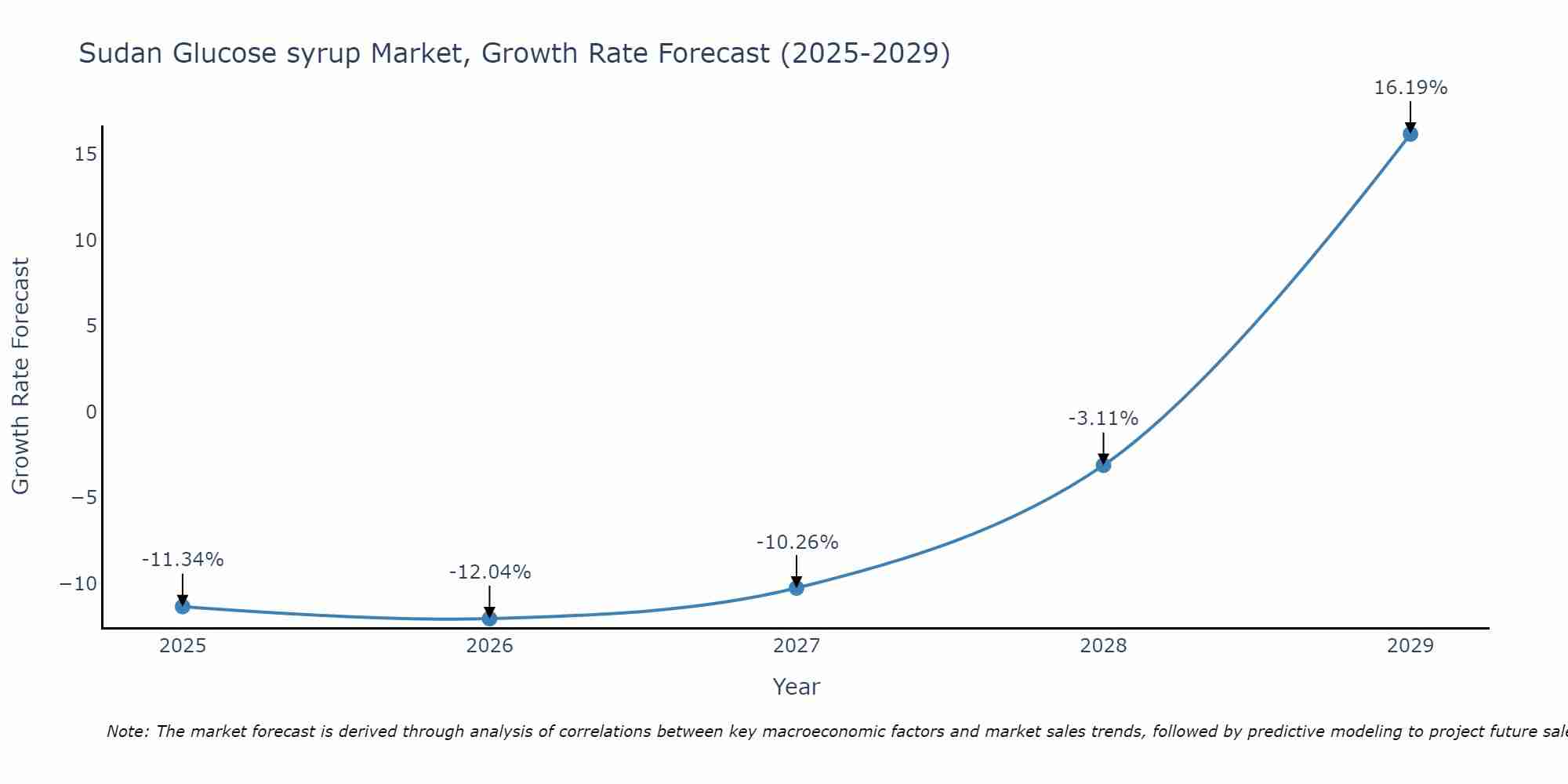 Sudan Glucose syrup Market Growth Rate