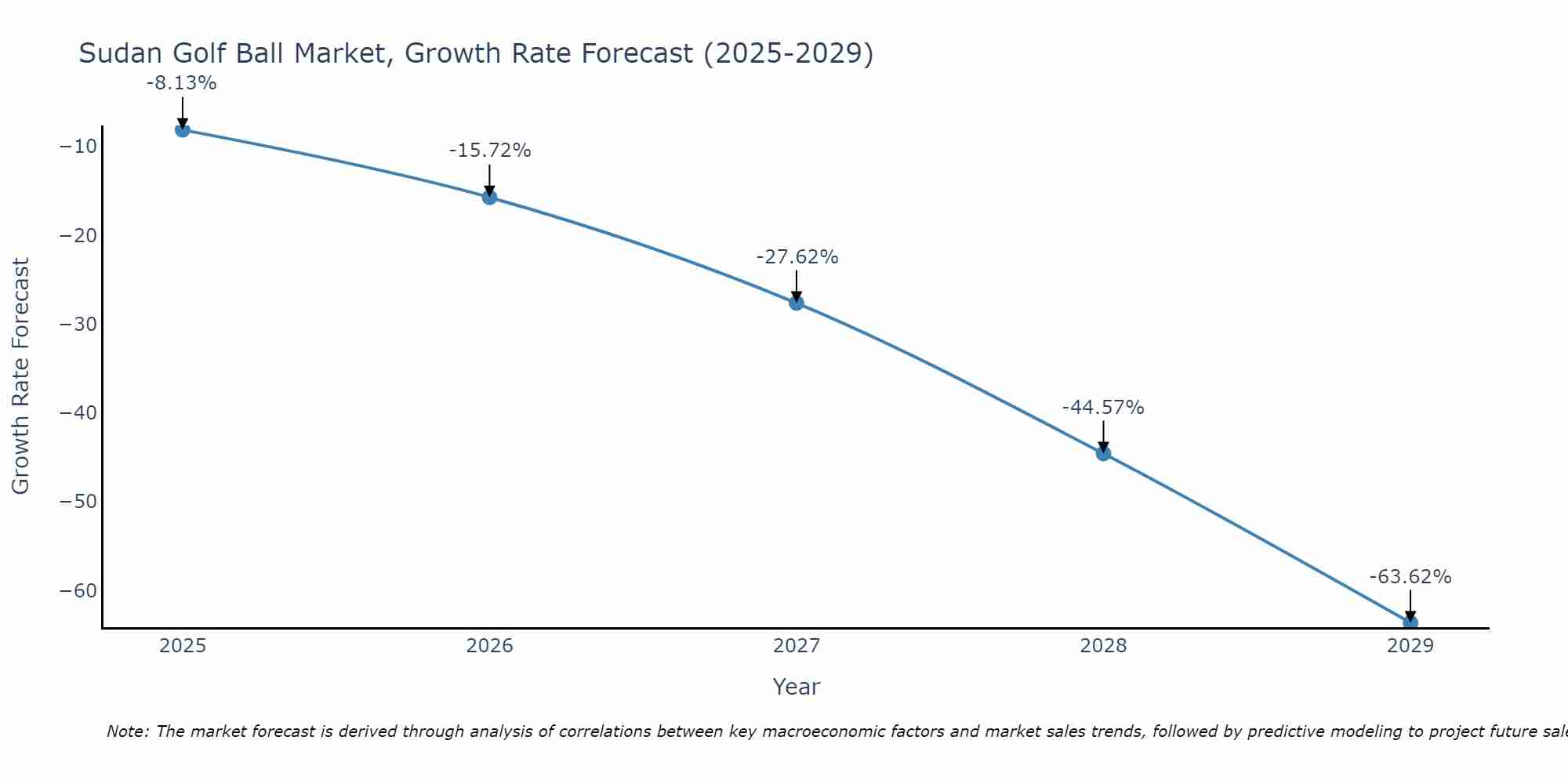 Sudan Golf Ball Market Growth Rate