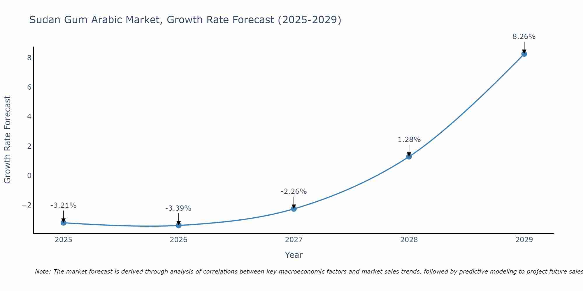 Sudan Gum Arabic Market Size Growth Rate