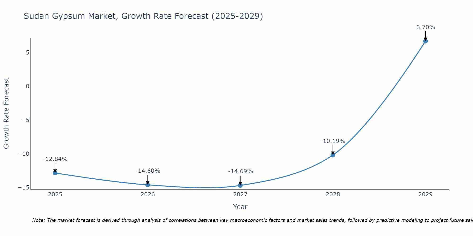 Sudan Gypsum Market Growth Rate
