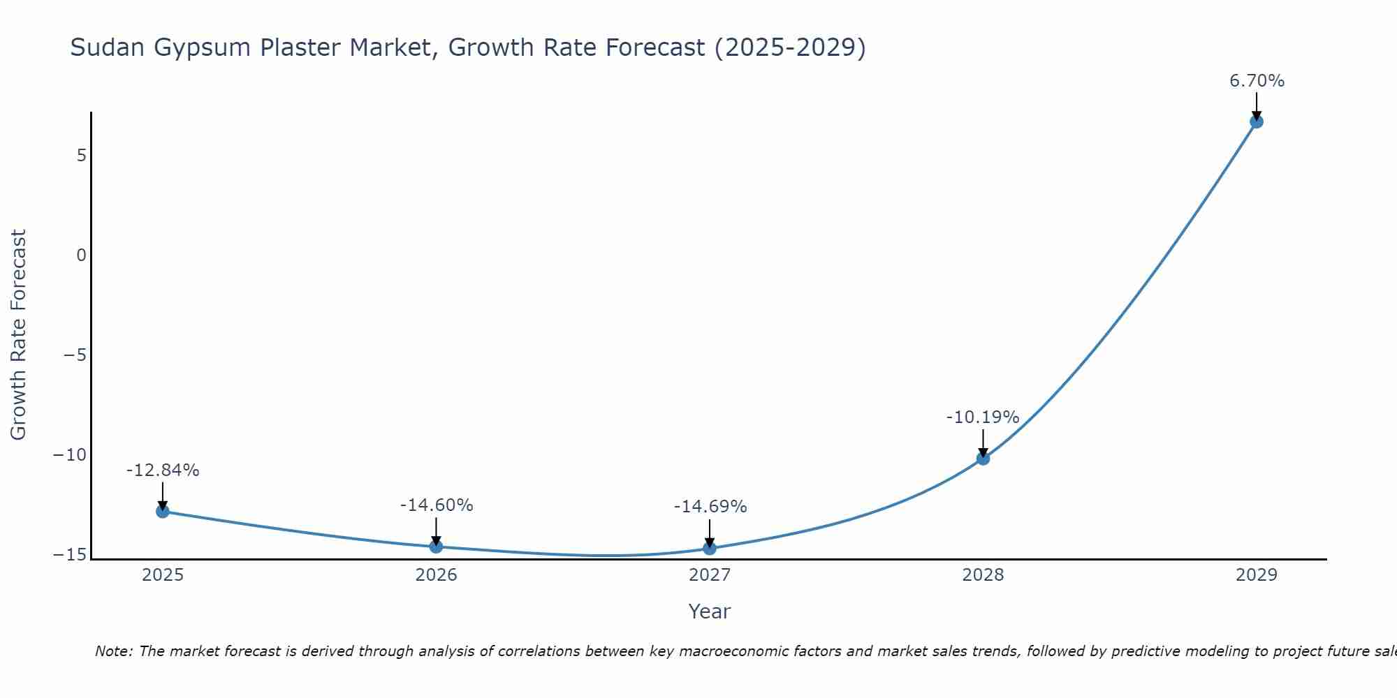 Sudan Gypsum Plaster Market Growth Rate