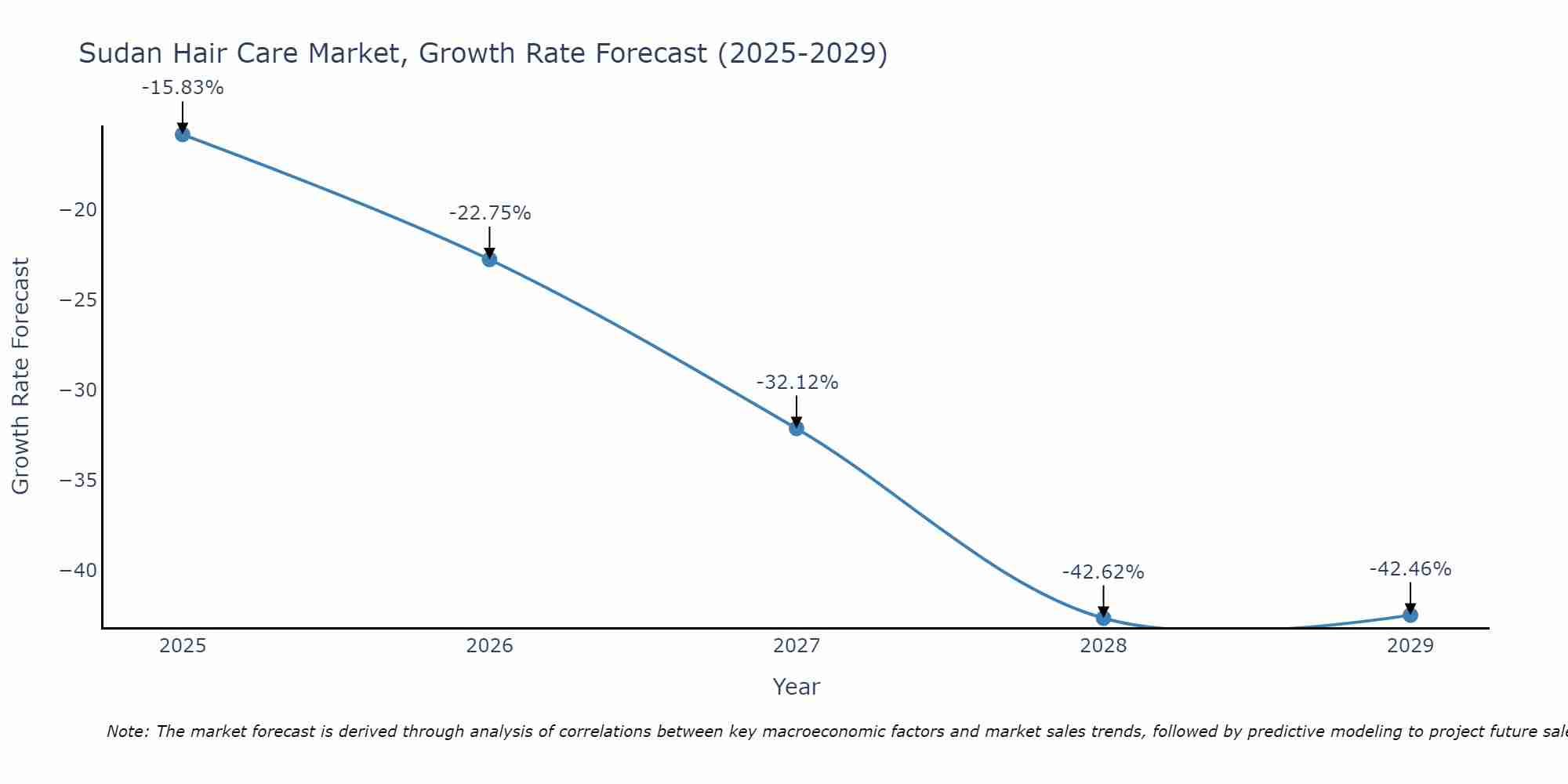 Sudan Hair Care Market Growth Rate