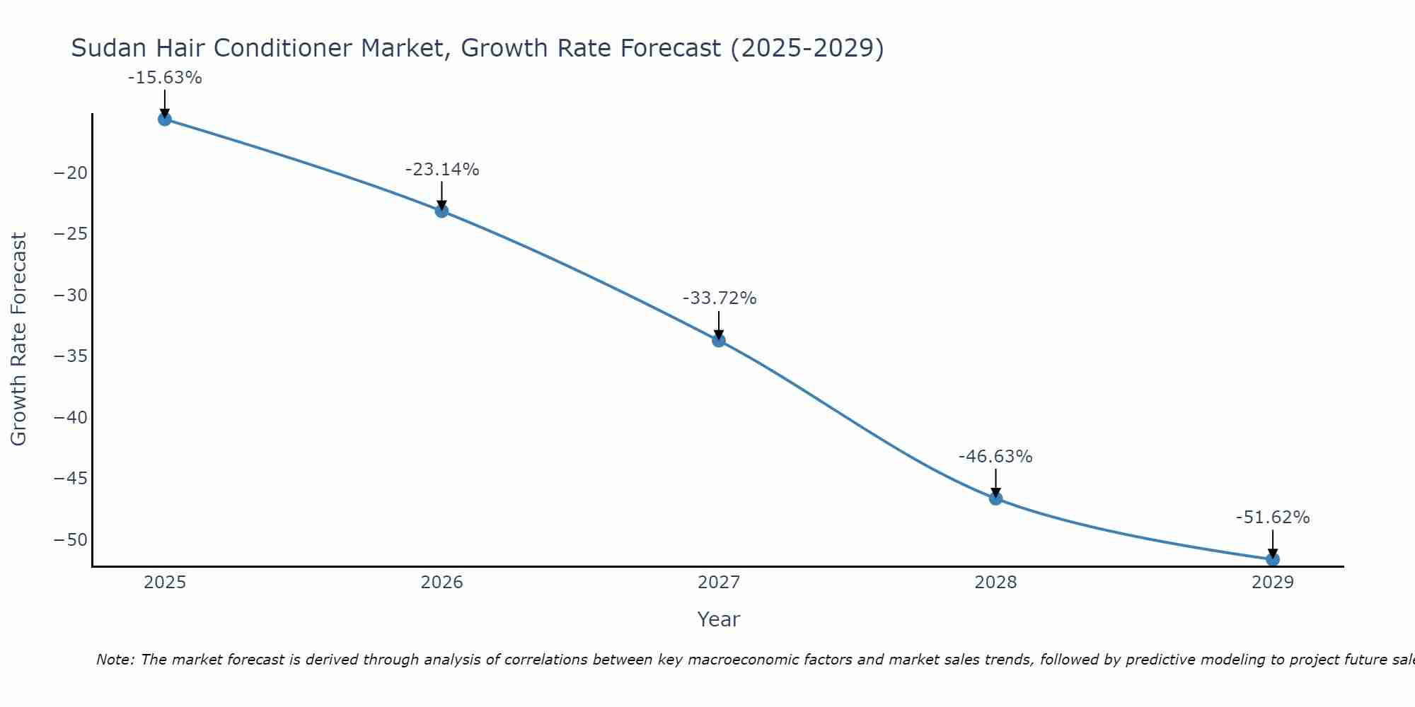 Sudan Hair Conditioner Market Growth Rate