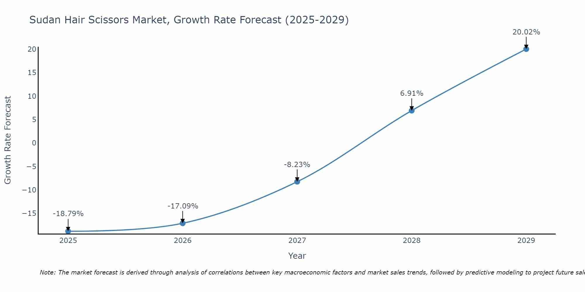 Sudan Hair Scissors Market Growth Rate