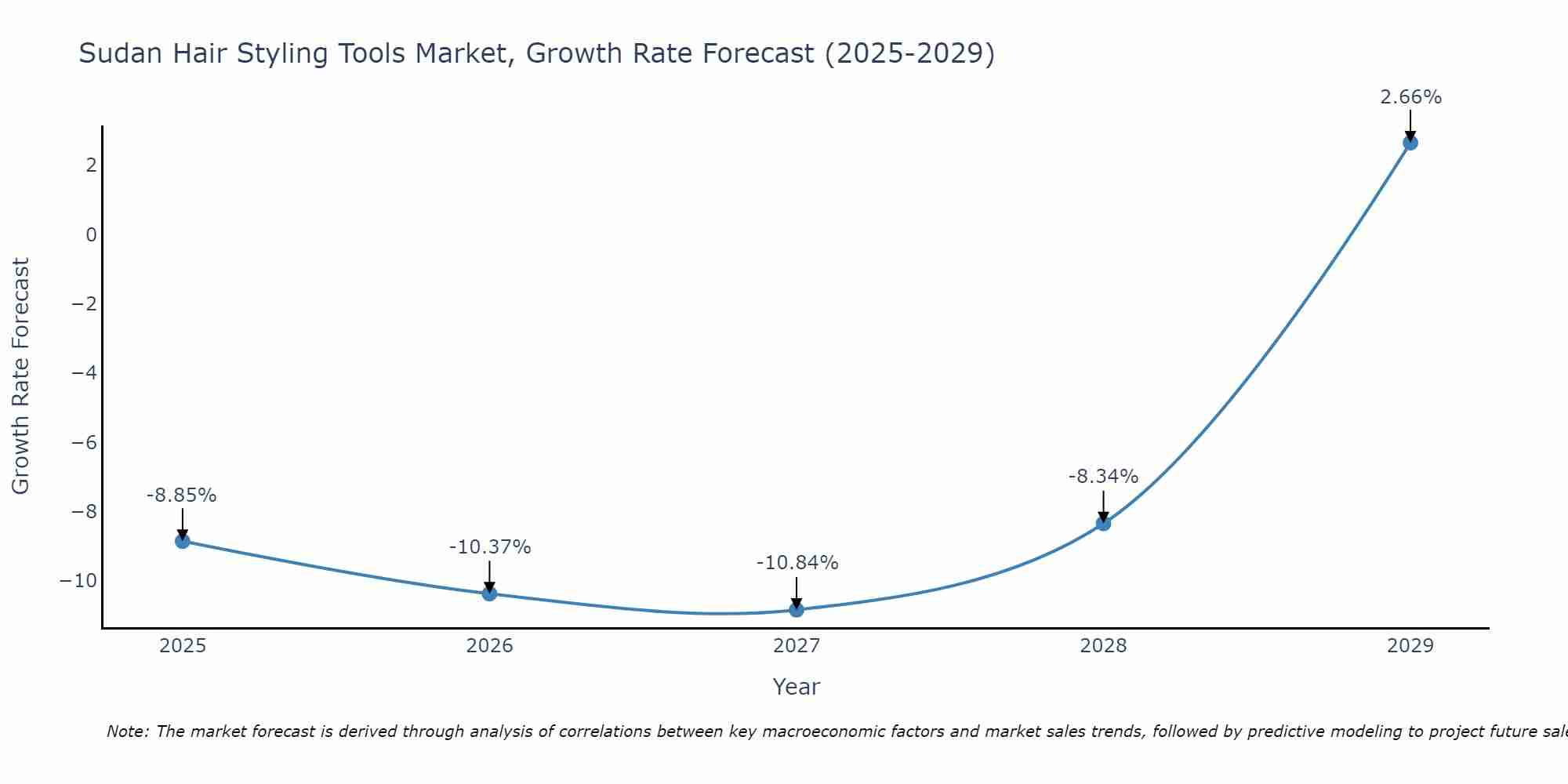 Sudan Hair Styling Tools Market Growth Rate