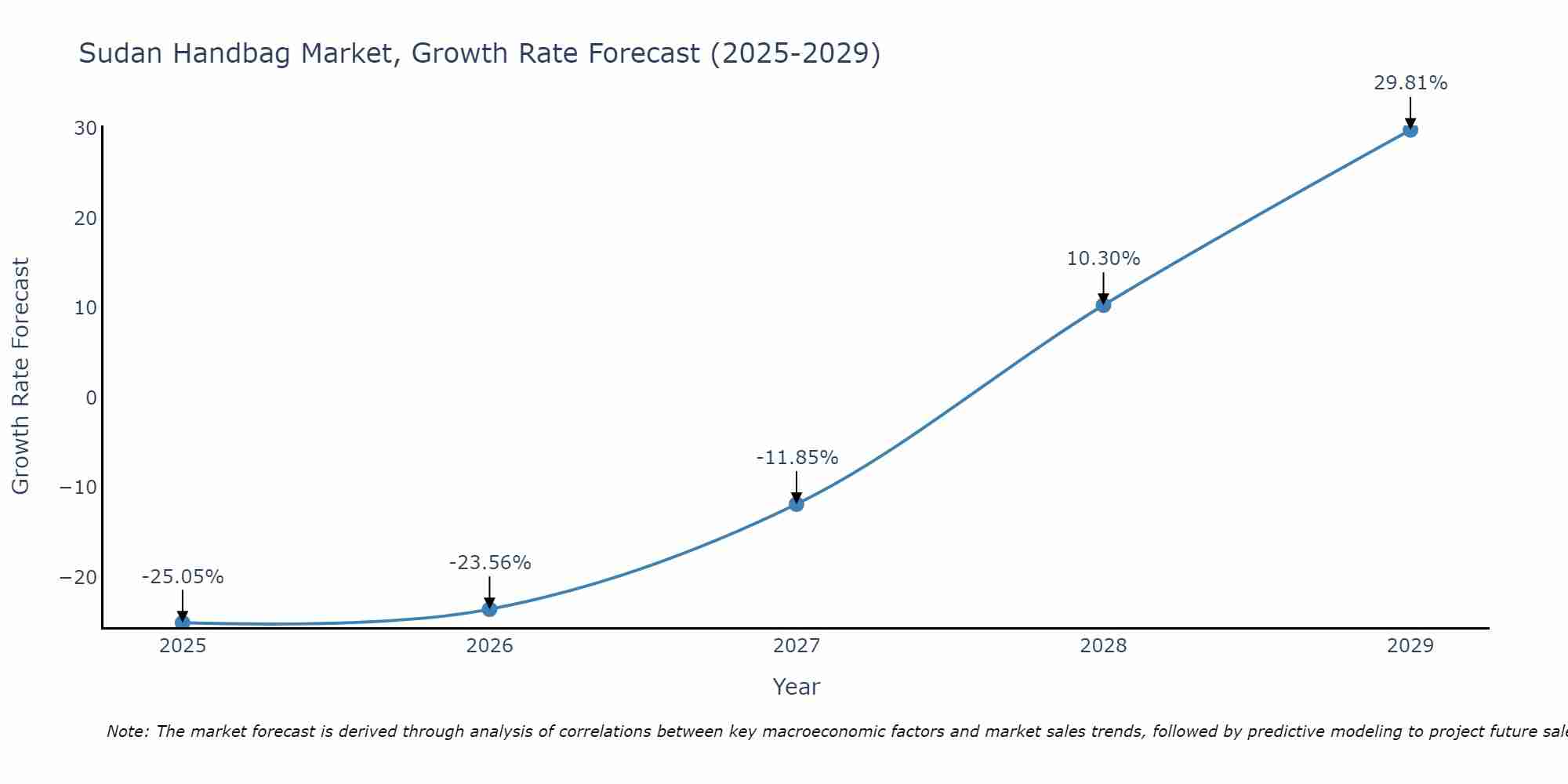 Sudan Handbag Market Growth Rate