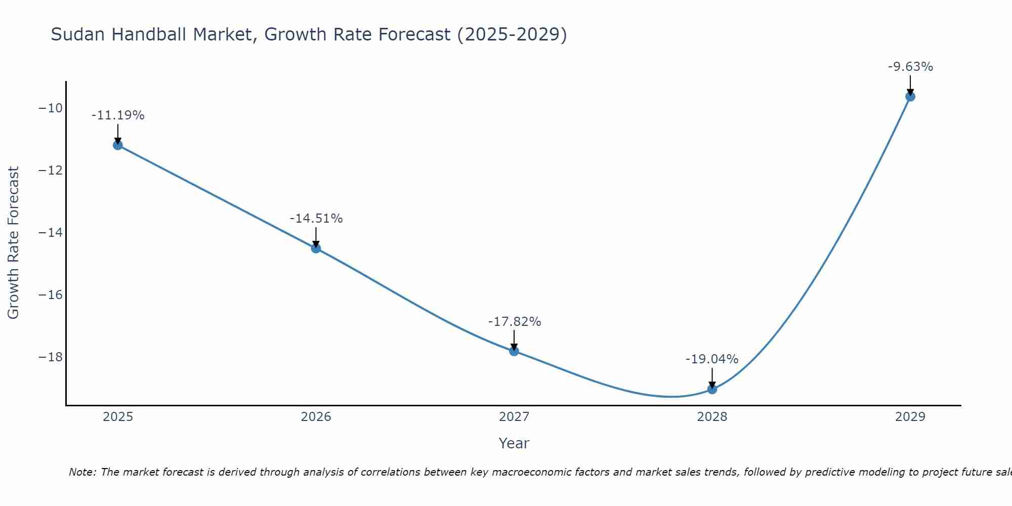 Sudan Handball Market Growth Rate