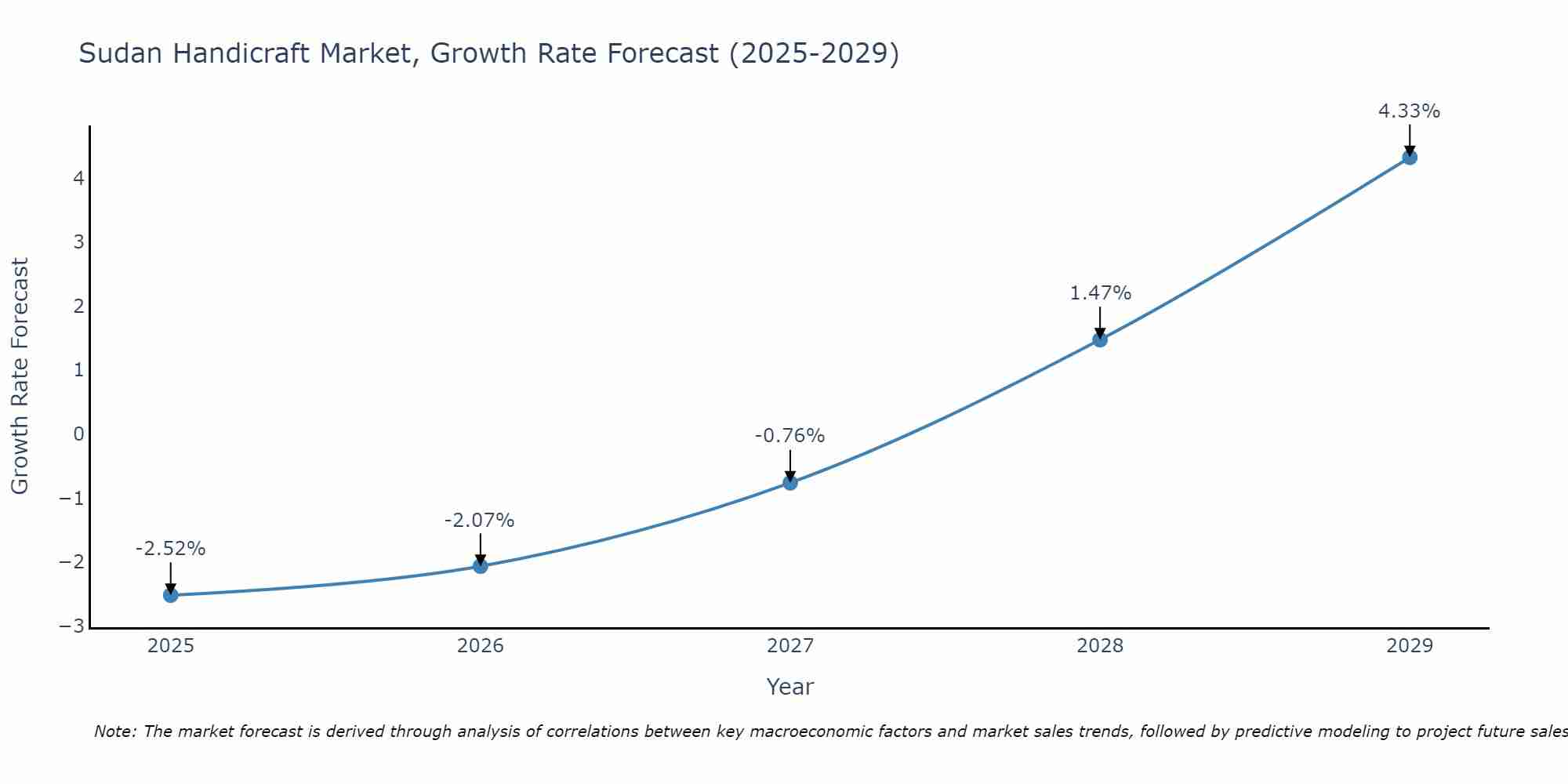 Sudan Handicraft Market Growth Rate
