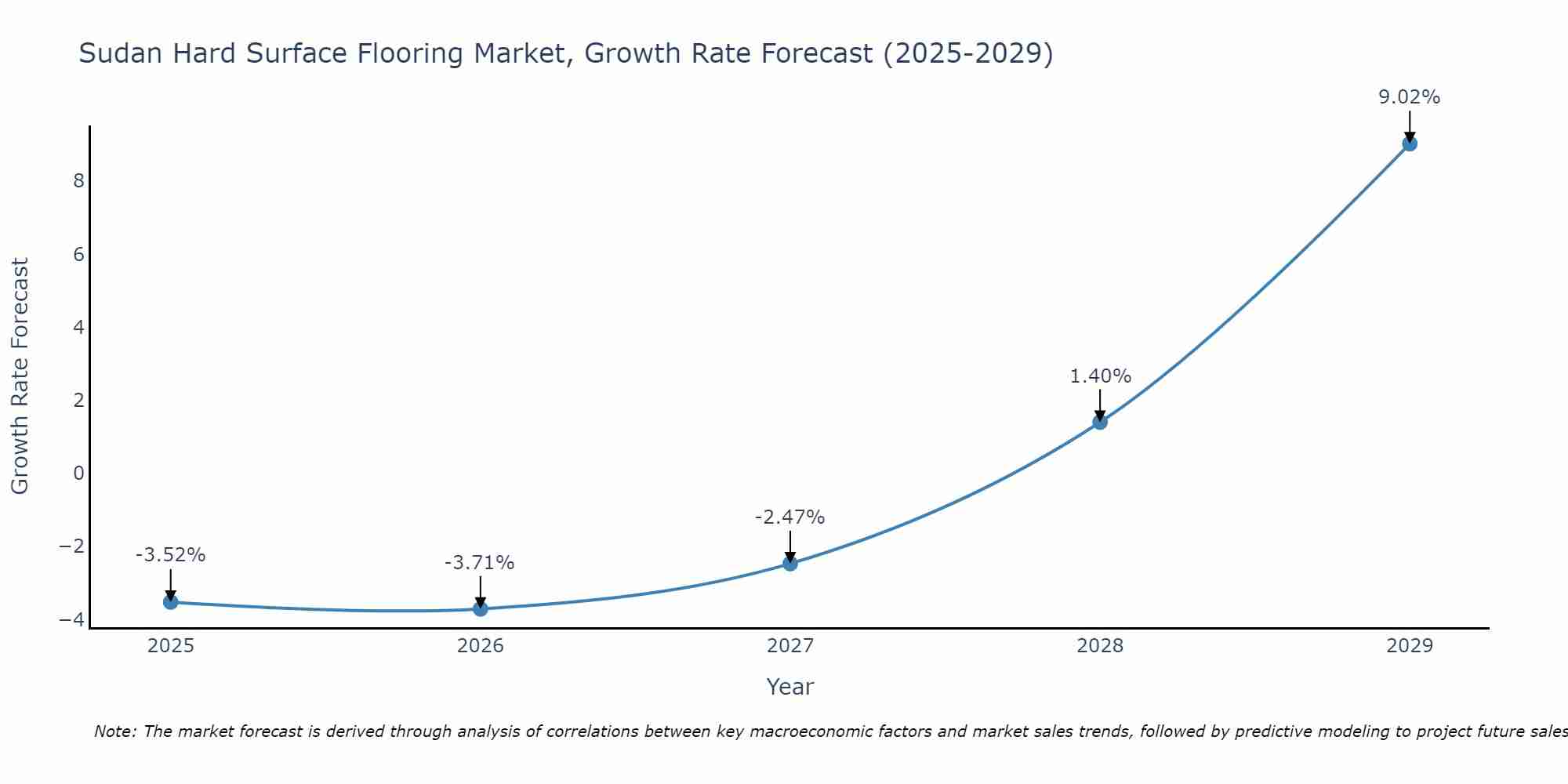 Sudan Hard Surface Flooring Market Growth Rate