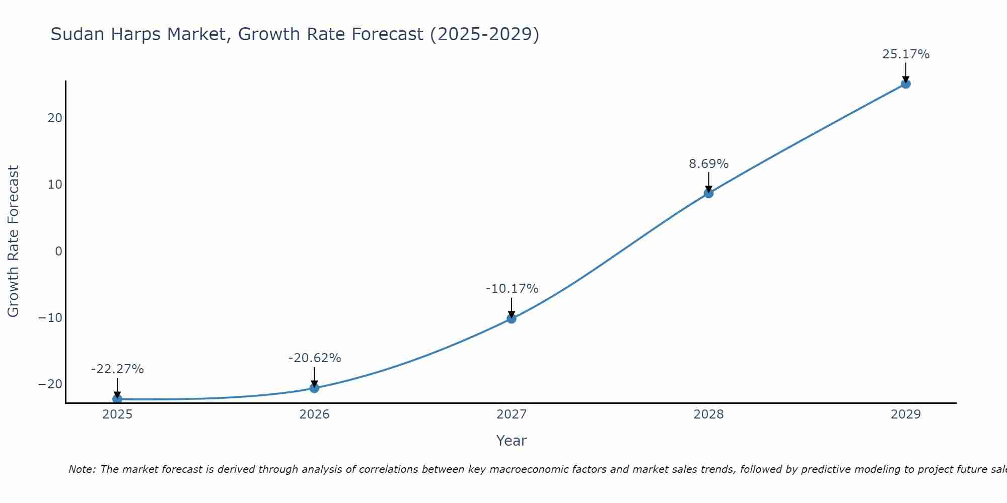 Sudan Harps Market Growth Rate