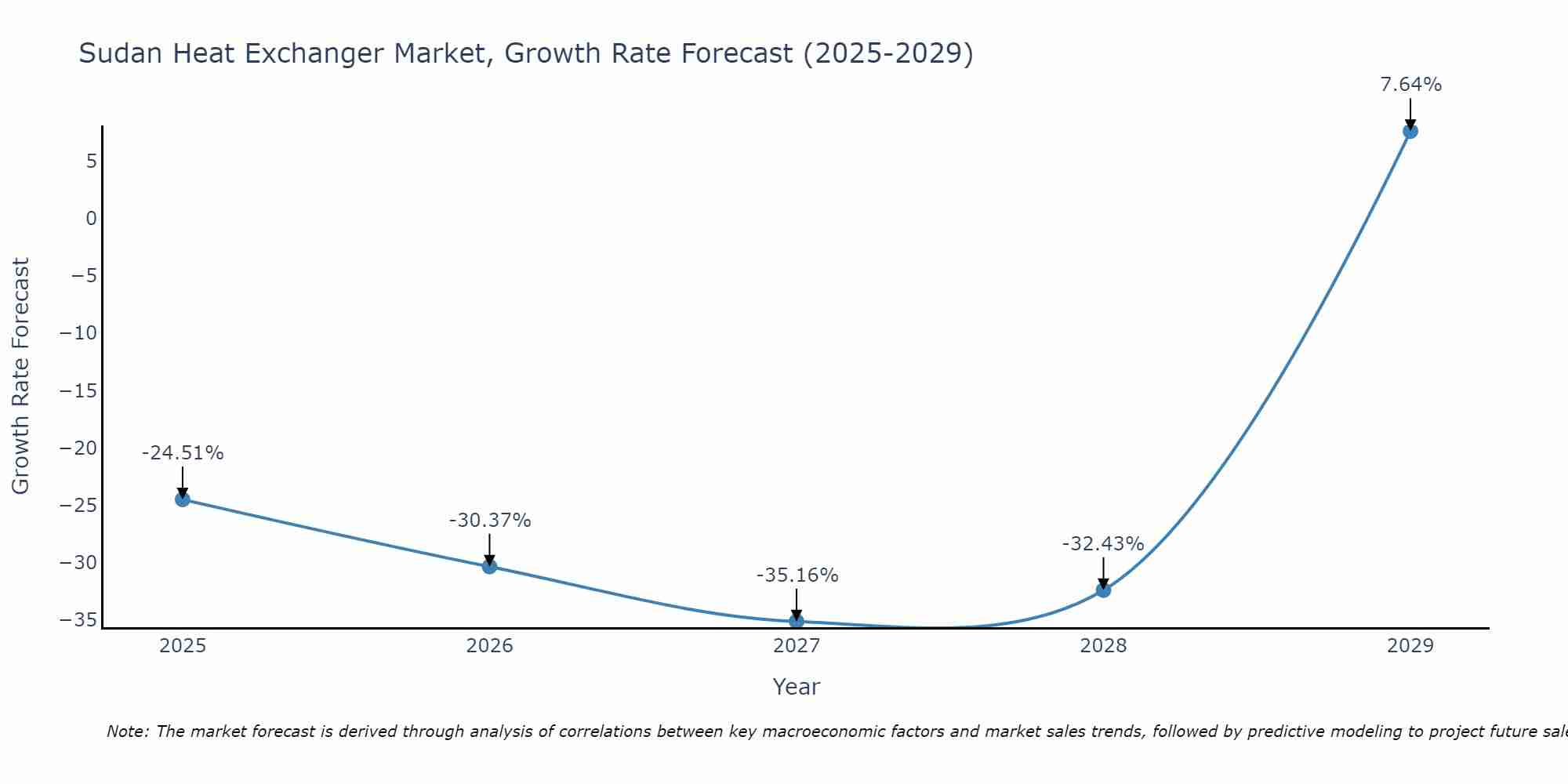 Sudan Heat Exchanger Market Growth Rate
