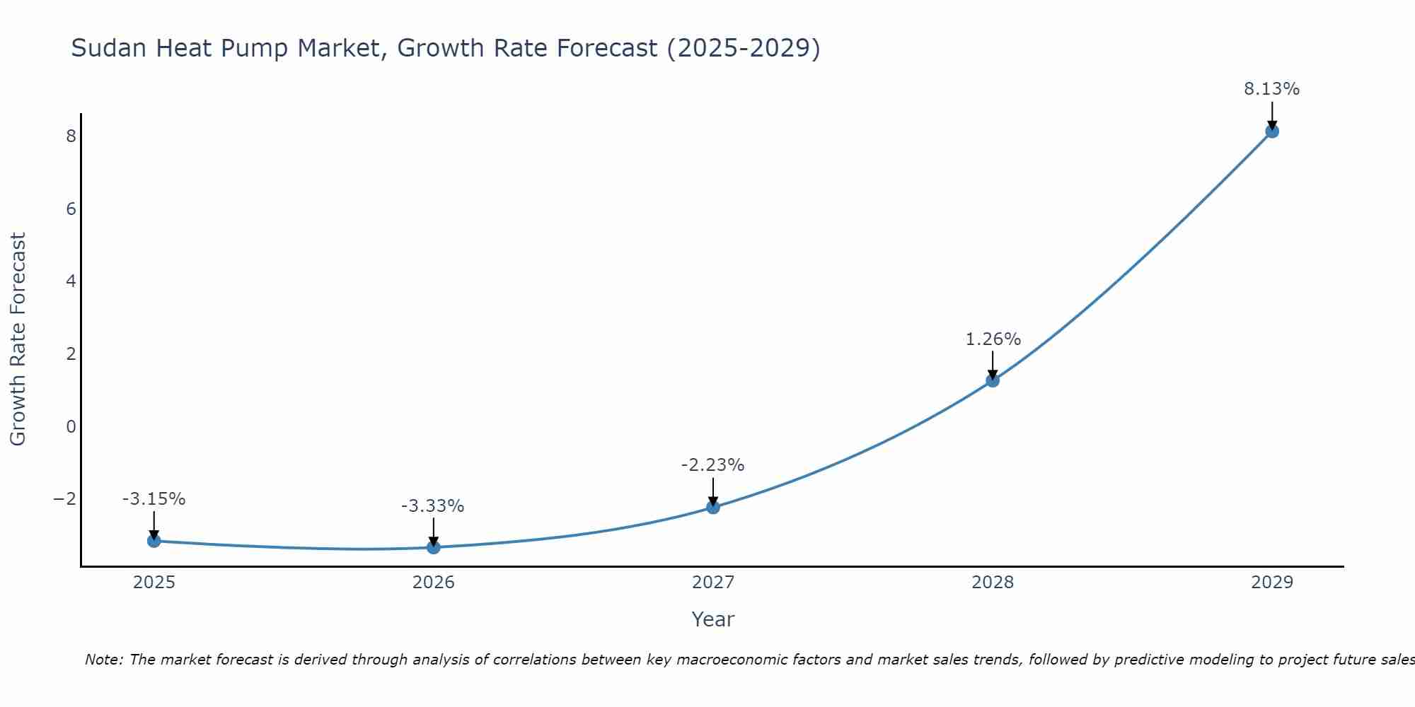 Sudan Heat Pump Market Size Growth Rate