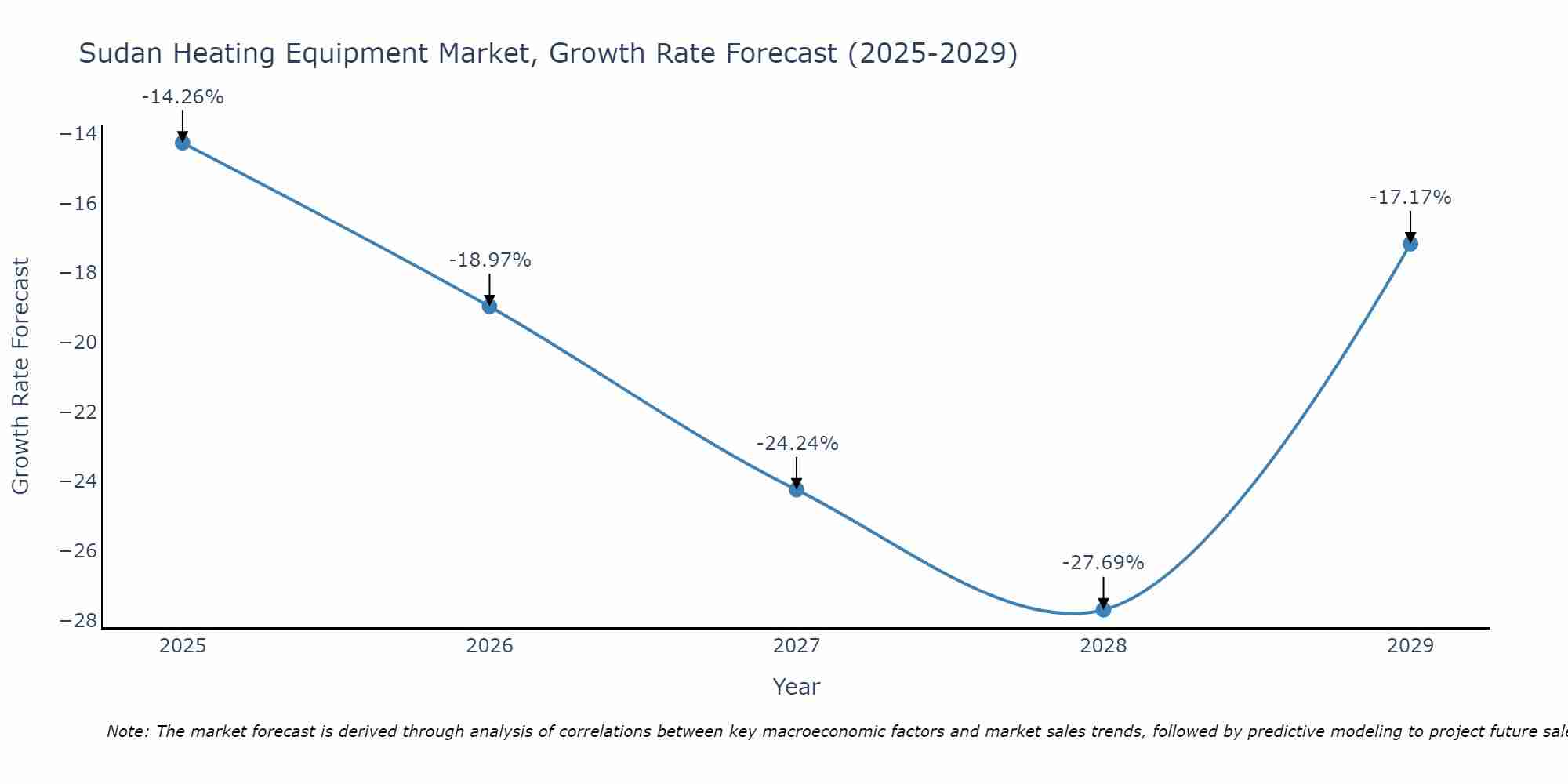 Sudan Heating Equipment Market Growth Rate