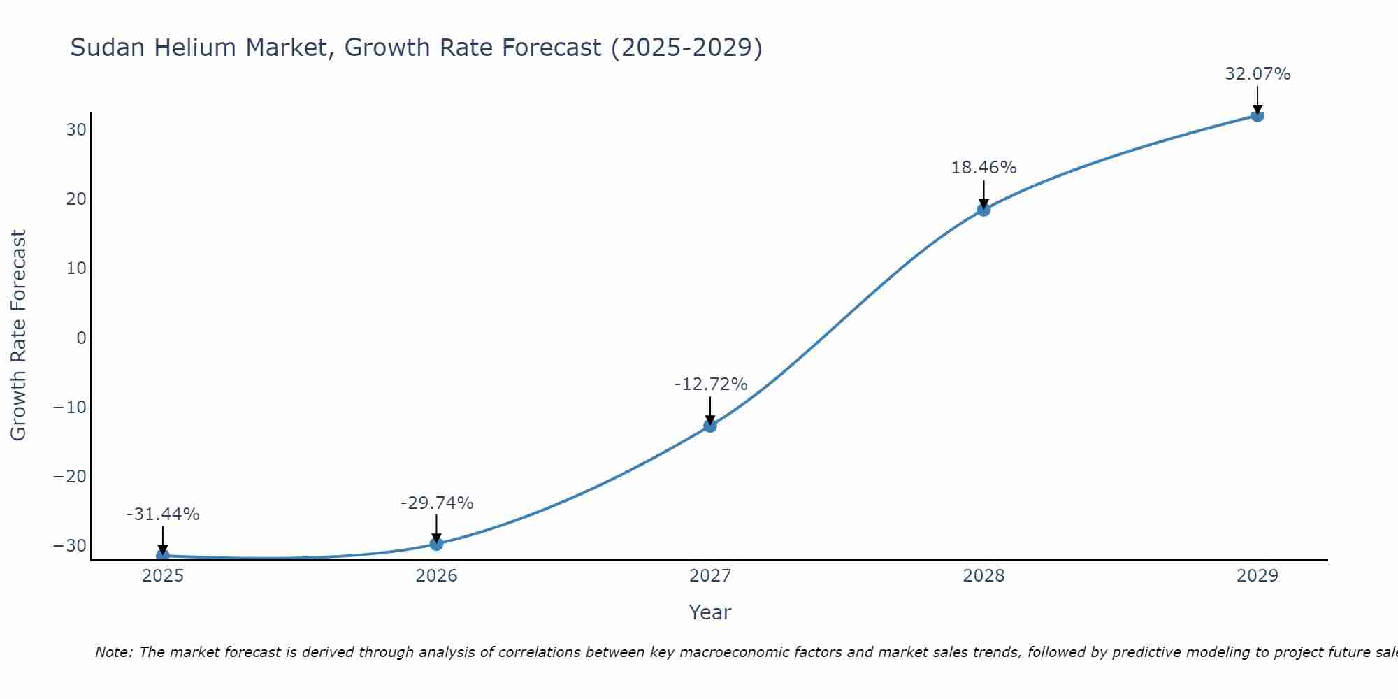 Sudan Helium Market Growth Rate