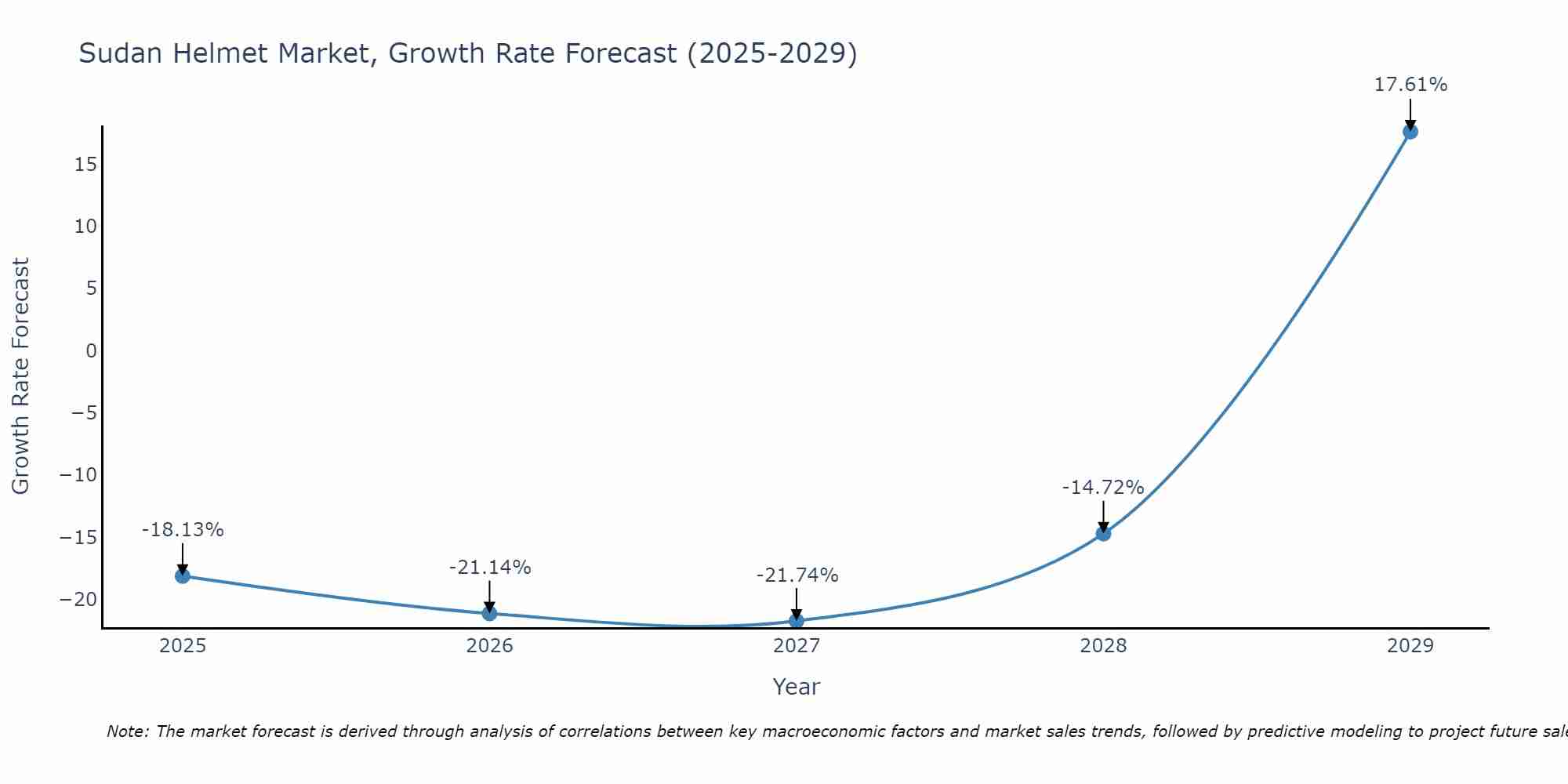 Sudan Helmet Market Growth Rate
