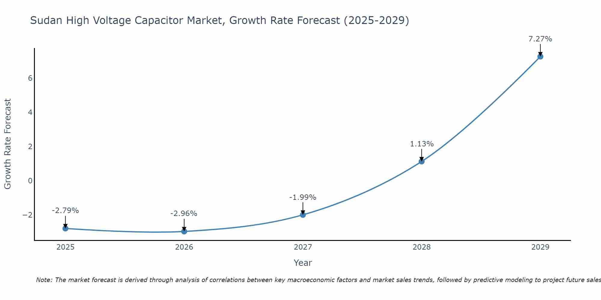 Sudan High Voltage Capacitor Market Growth Rate