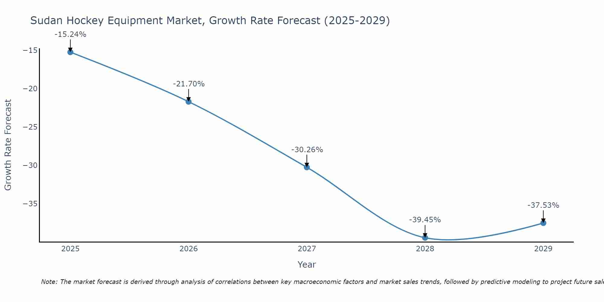 Sudan Hockey Equipment Market Growth Rate