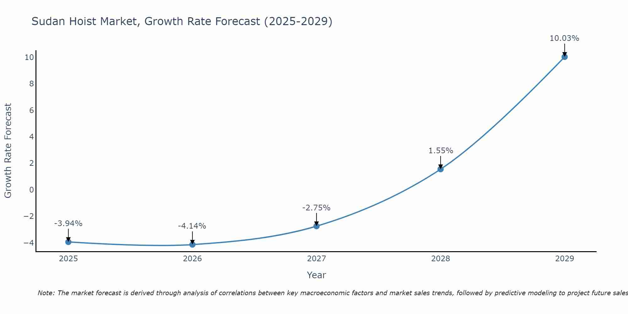 Sudan Hoist Market Growth Rate