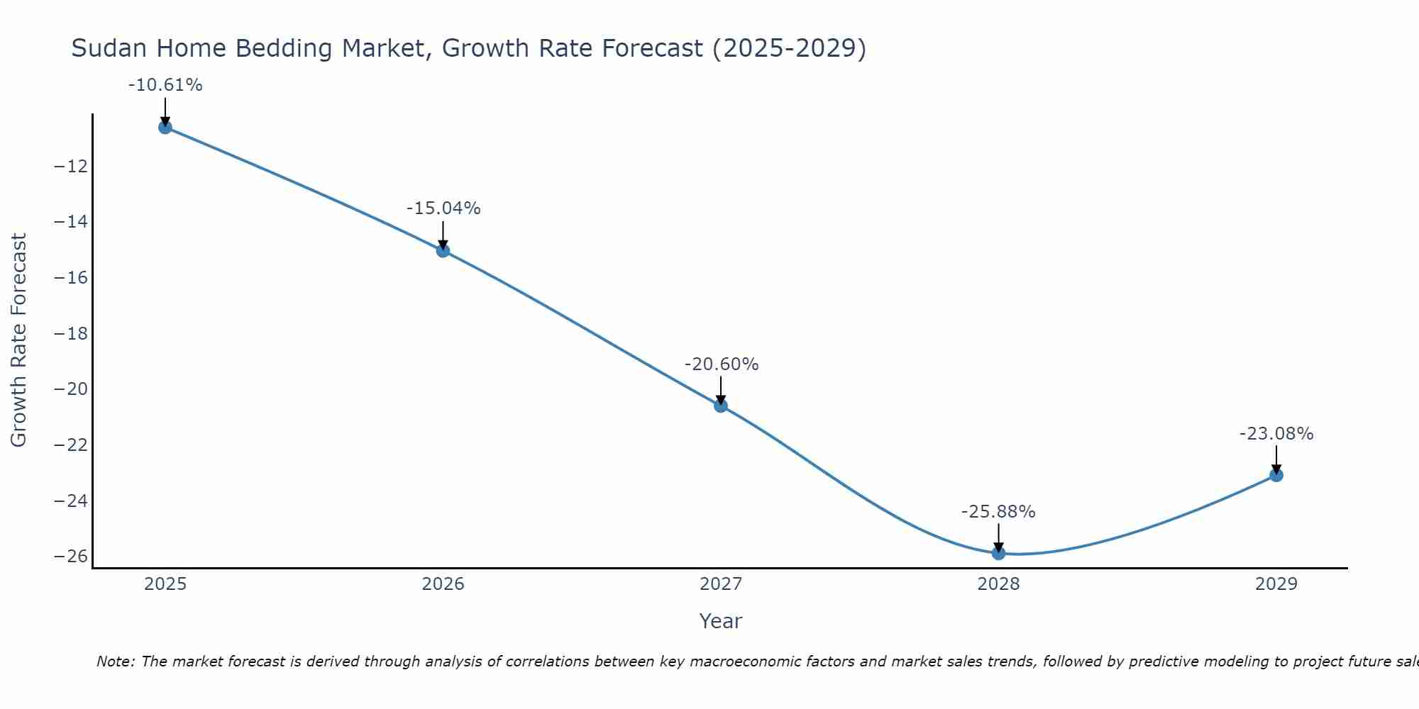 Sudan Home Bedding Market Growth Rate