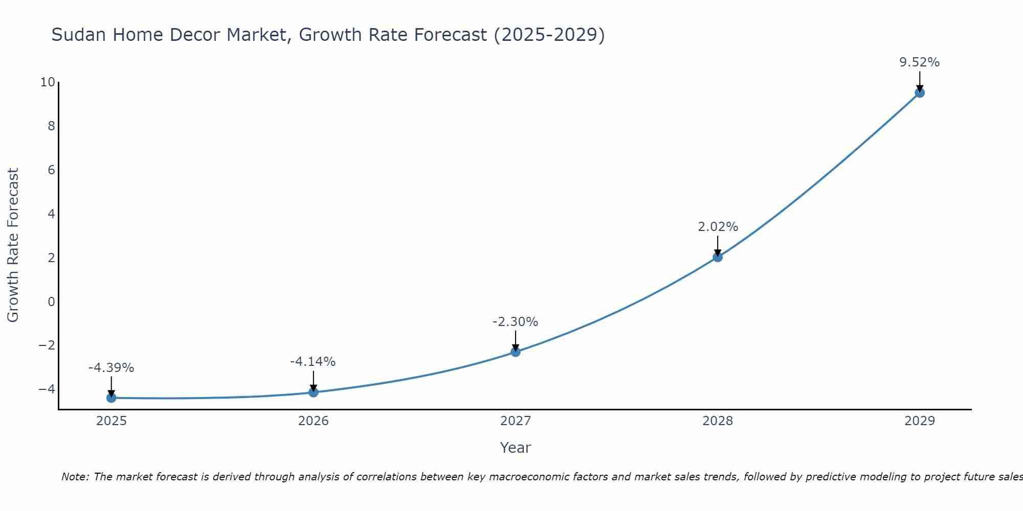 Sudan Home Decor Market Growth Rate