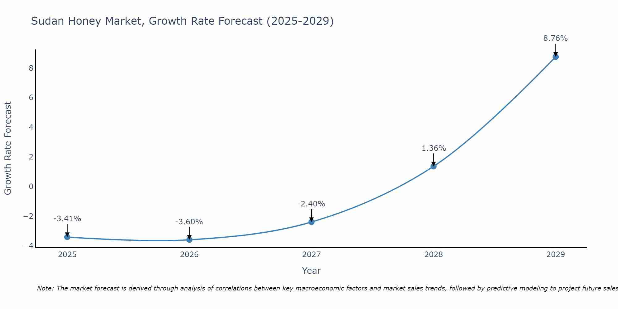 Sudan Honey Market Size Growth Rate