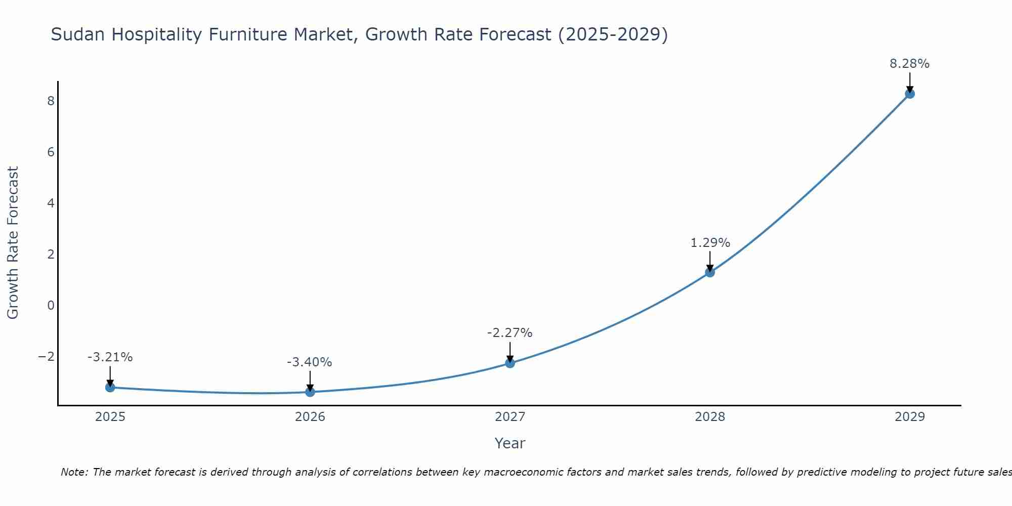 Sudan Hospitality Furniture Market Growth Rate
