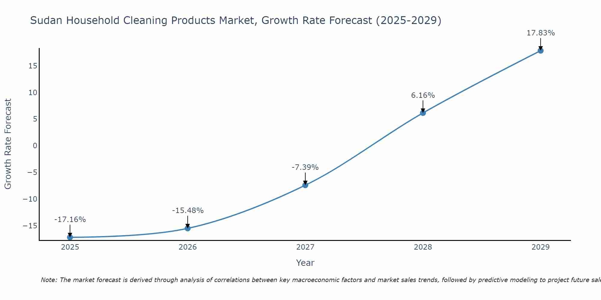 Sudan Household Cleaning Products Market Growth Rate