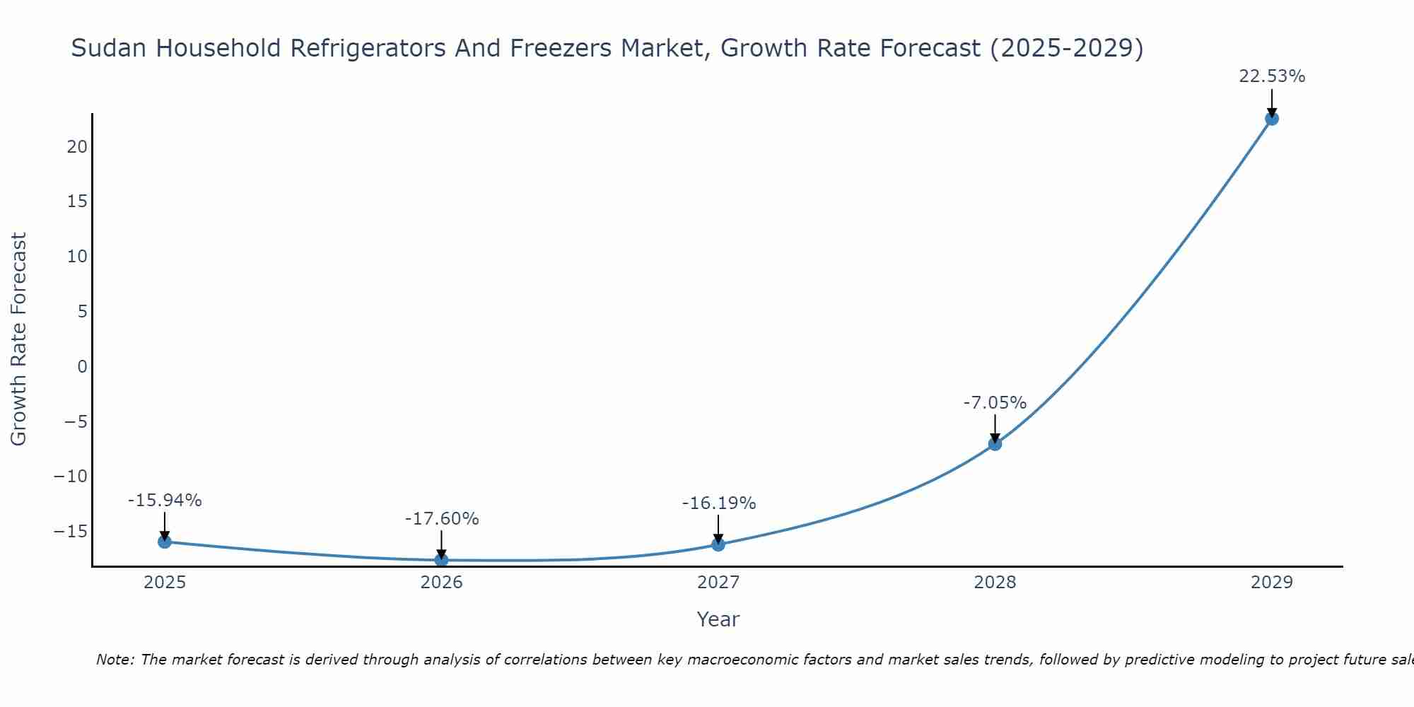 Sudan Household Refrigerators And Freezers Market Growth Rate
