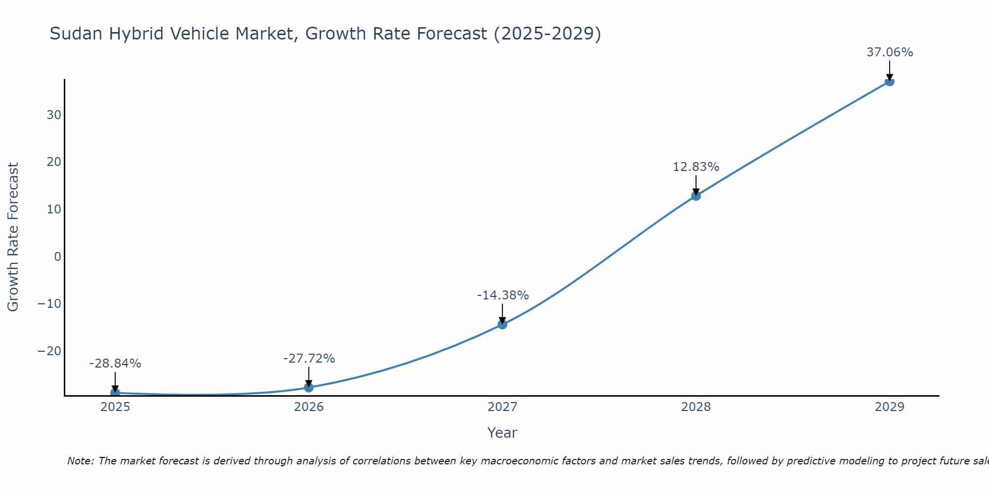 Sudan Hybrid Vehicle Market Growth Rate